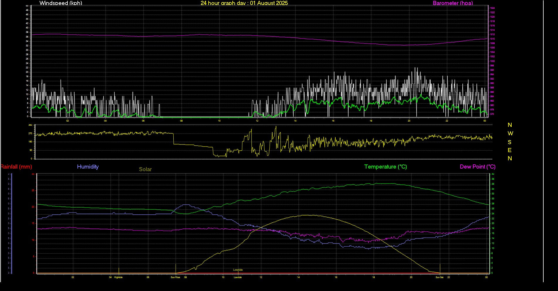 24 Hour Graph for Day 01