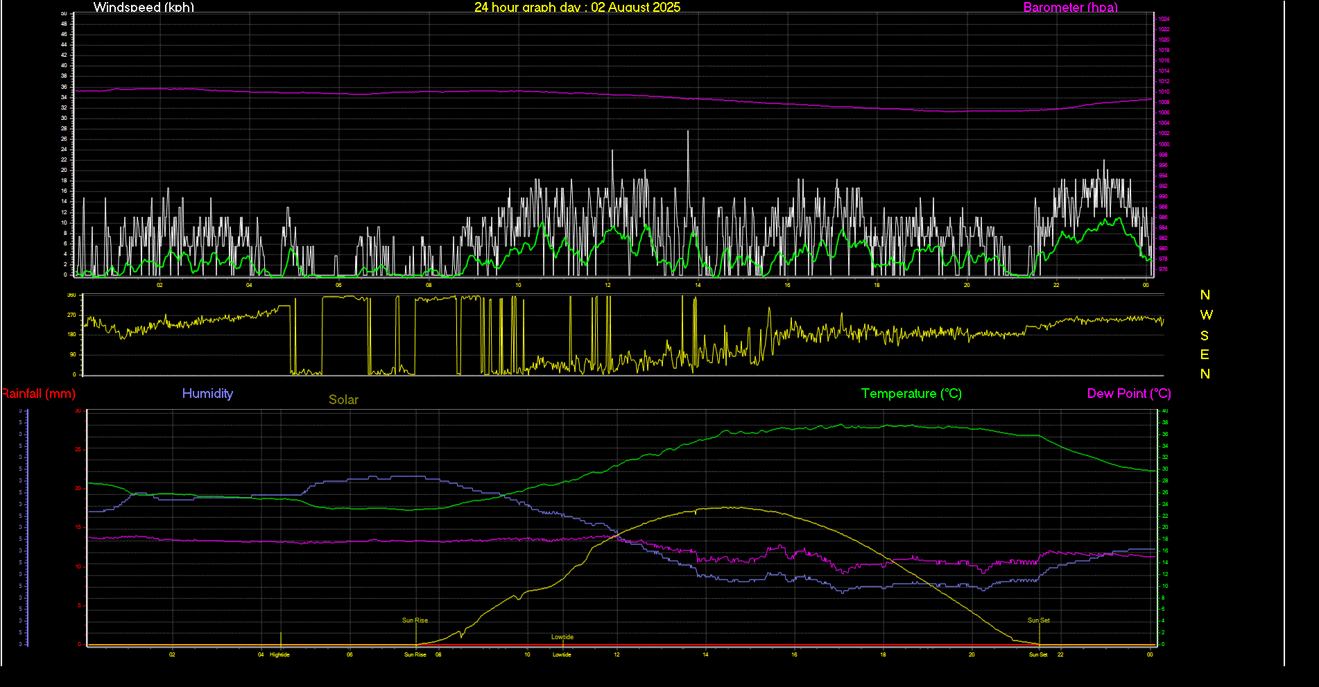 24 Hour Graph for Day 02