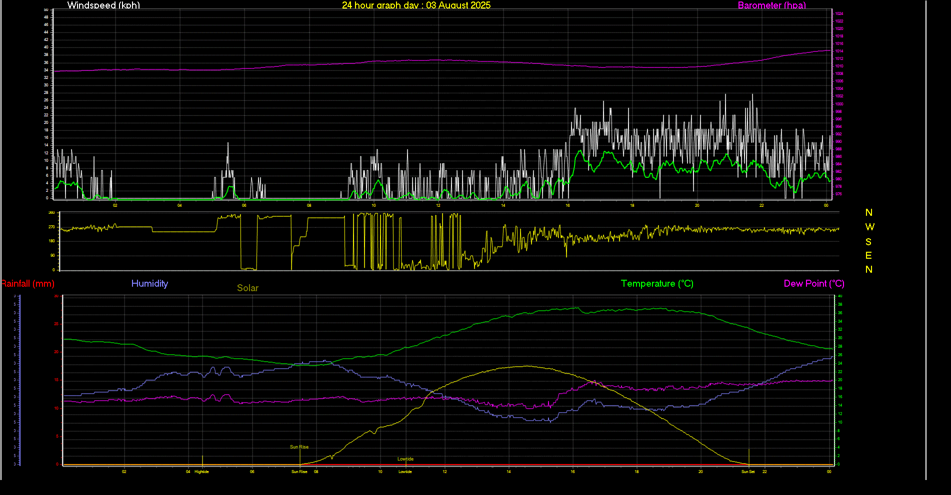 24 Hour Graph for Day 03