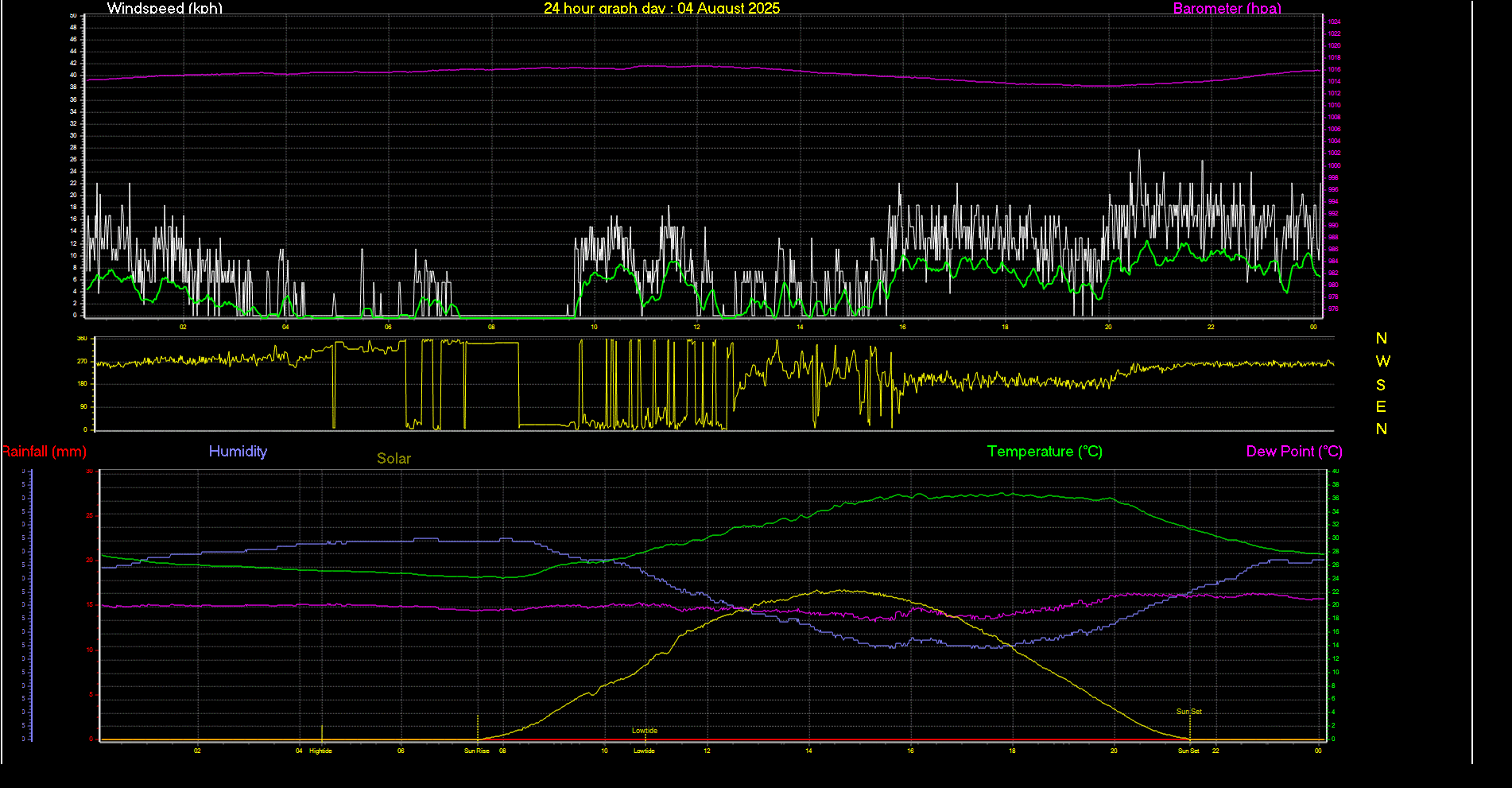 24 Hour Graph for Day 04