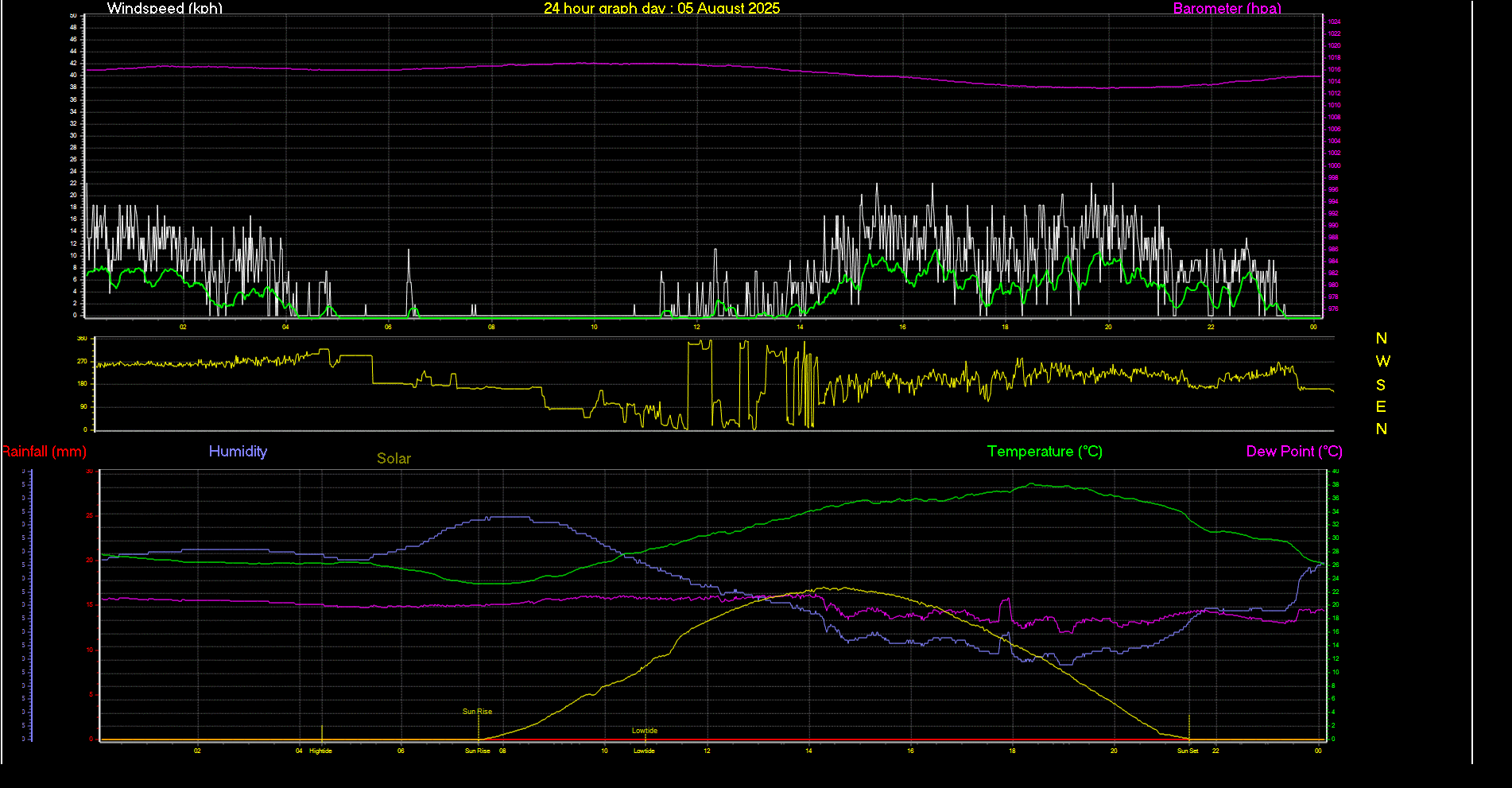 24 Hour Graph for Day 05
