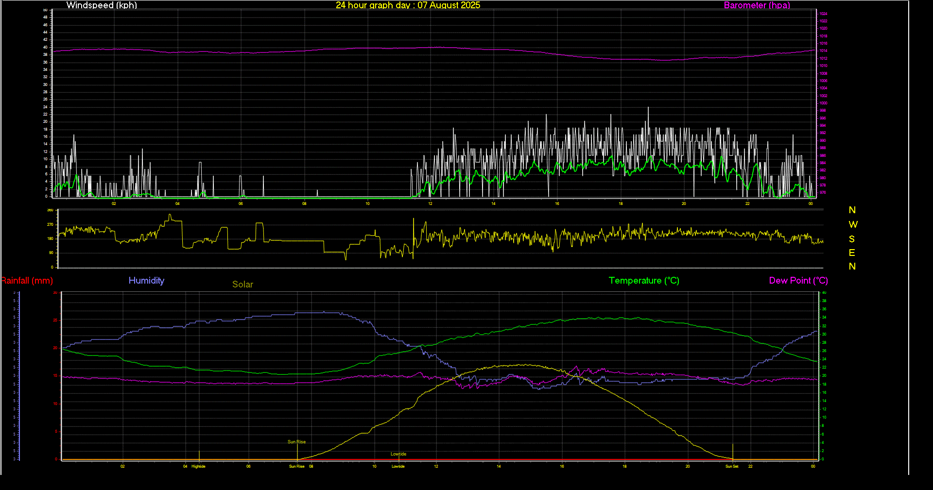 24 Hour Graph for Day 07