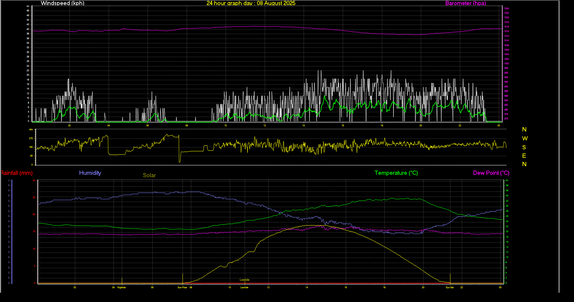 24 Hour Graph for Day 08
