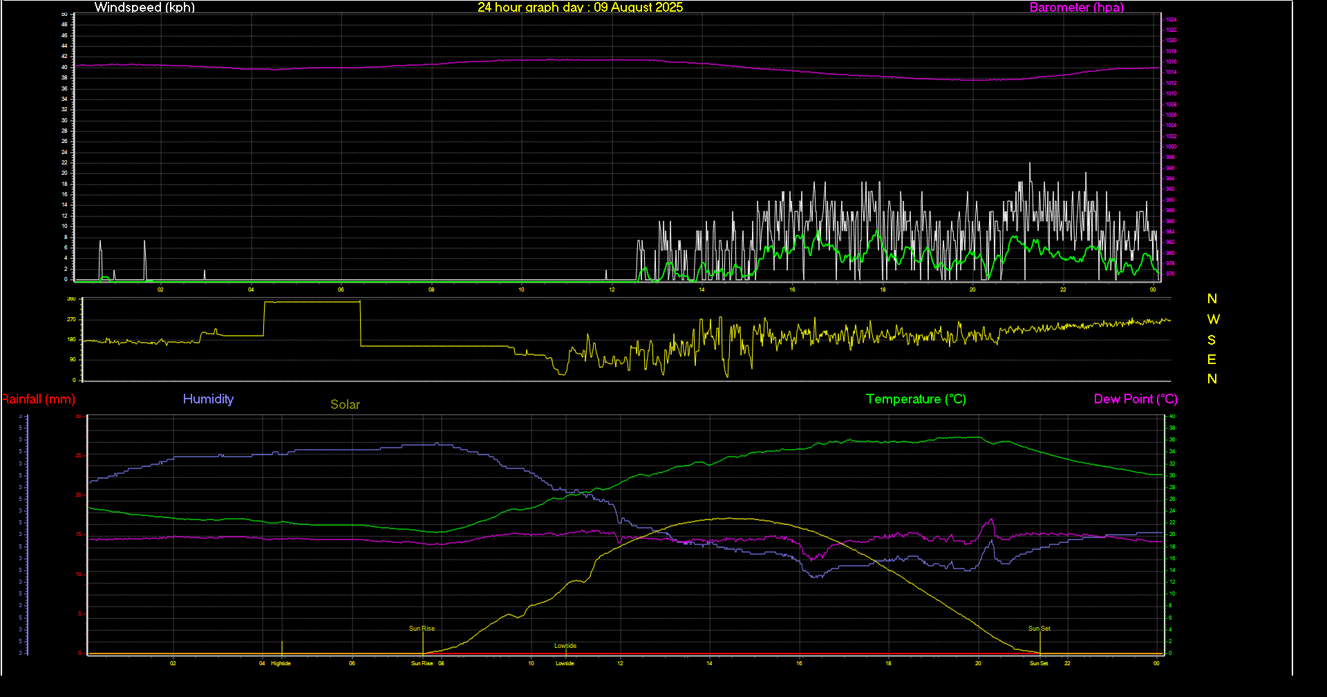 24 Hour Graph for Day 09