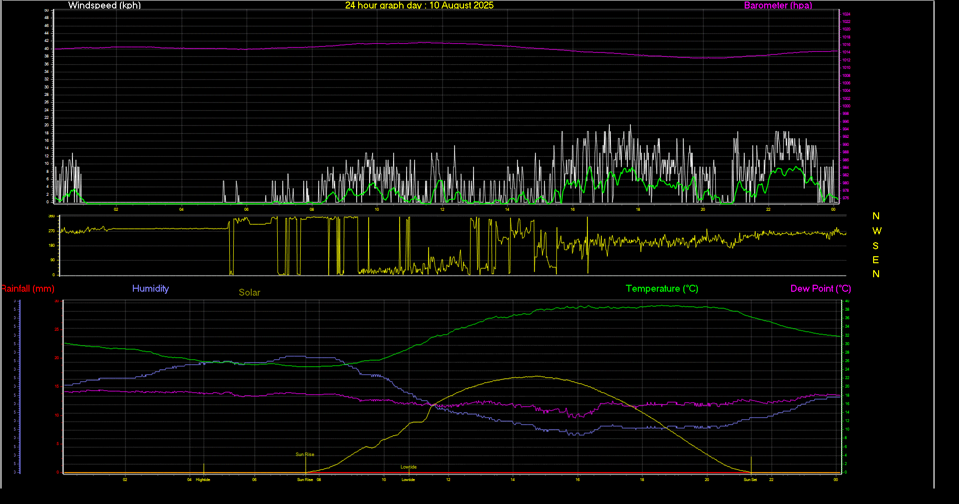 24 Hour Graph for Day 10