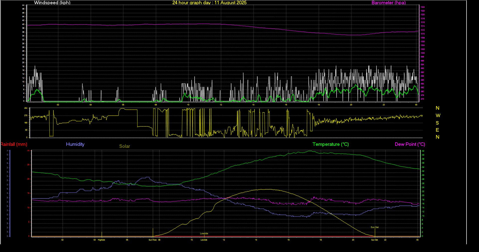 24 Hour Graph for Day 11