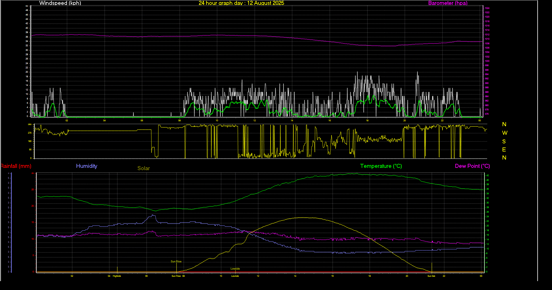 24 Hour Graph for Day 12