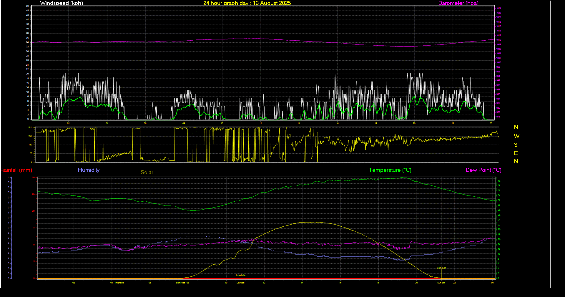 24 Hour Graph for Day 13