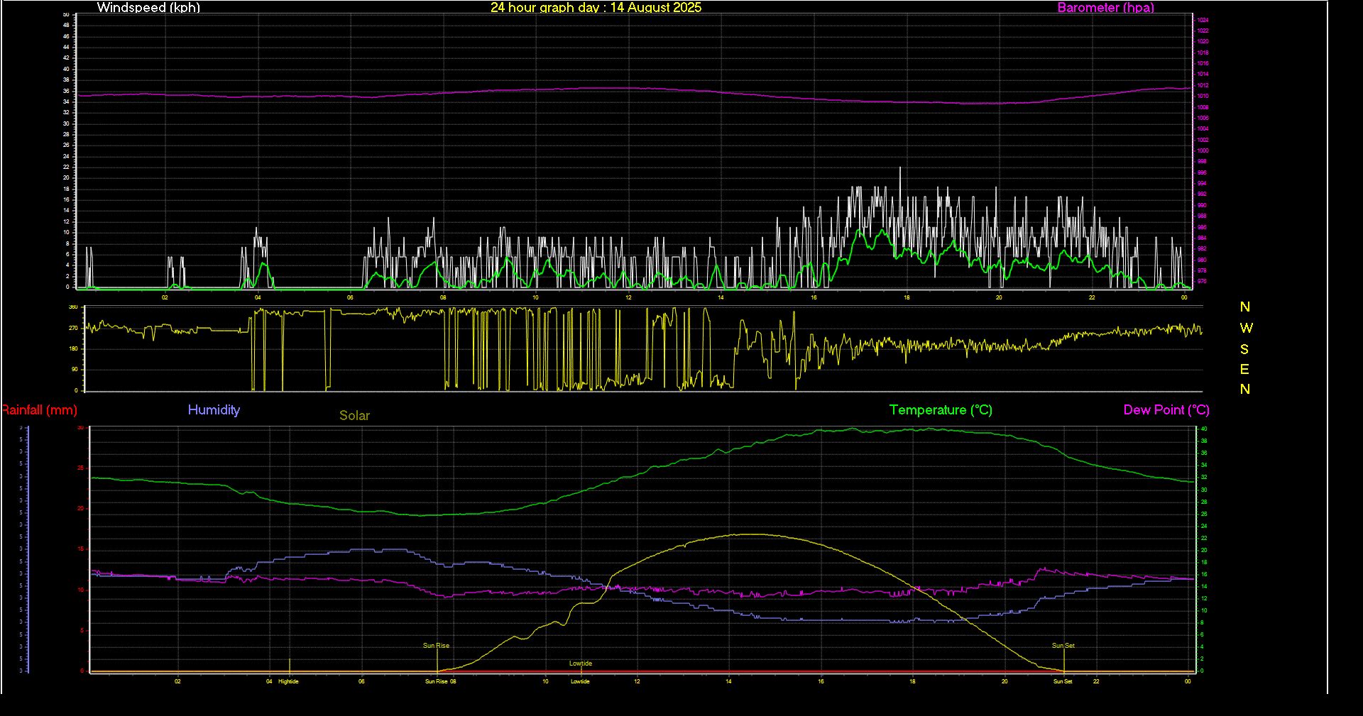 24 Hour Graph for Day 14