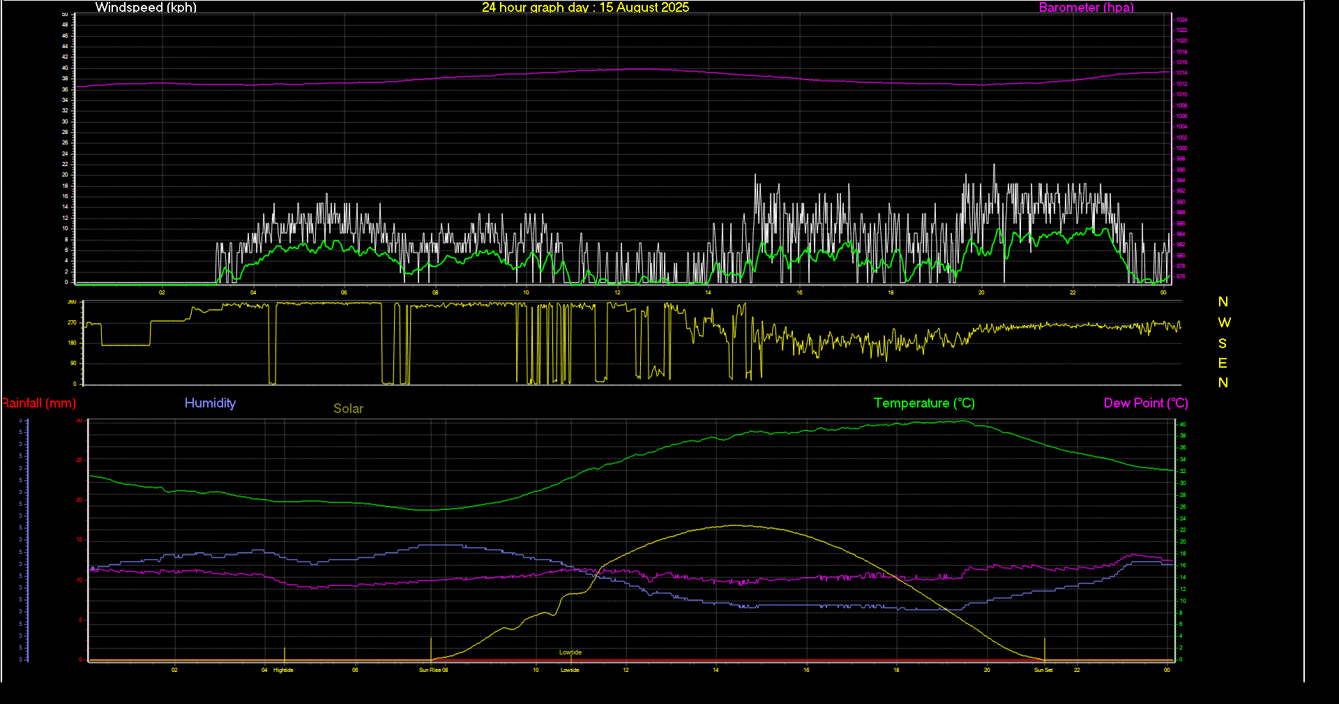 24 Hour Graph for Day 15