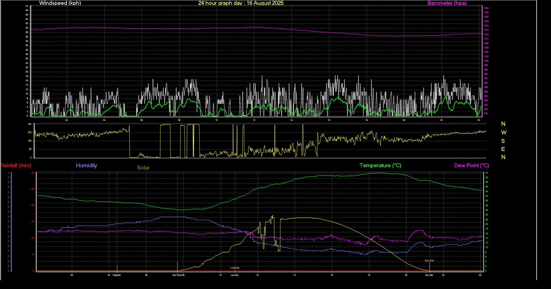 24 Hour Graph for Day 16