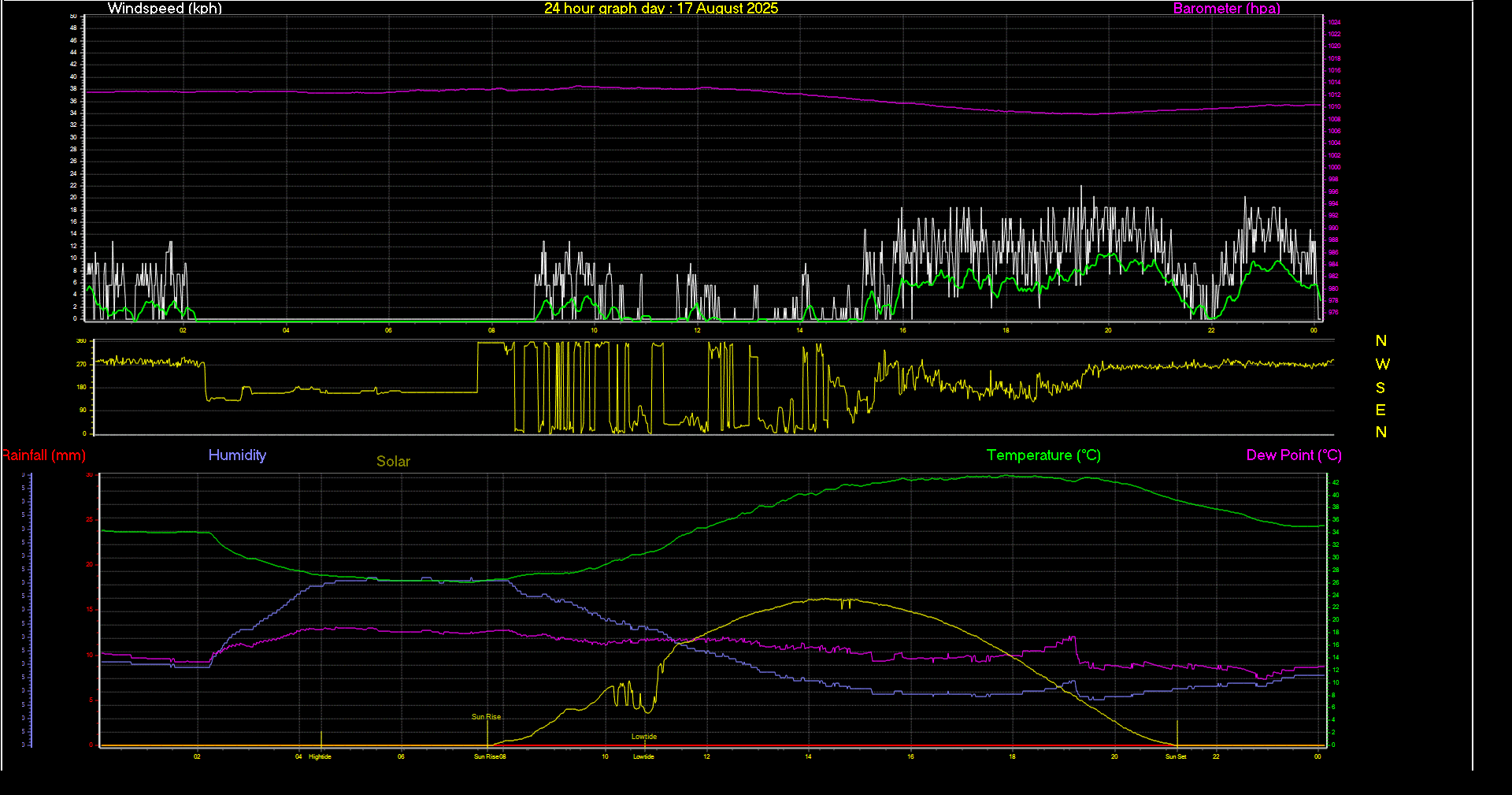 24 Hour Graph for Day 17