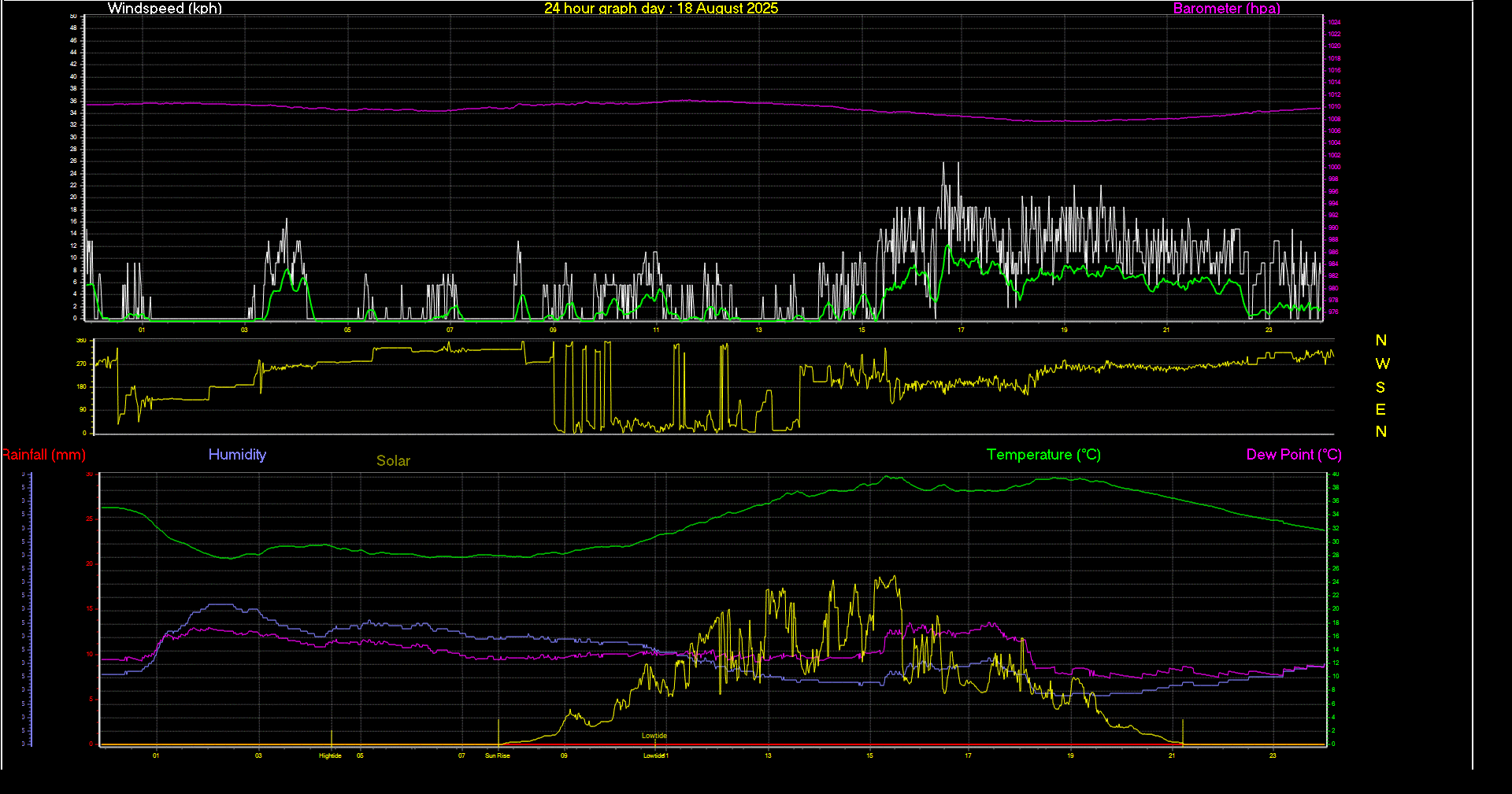 24 Hour Graph for Day 18
