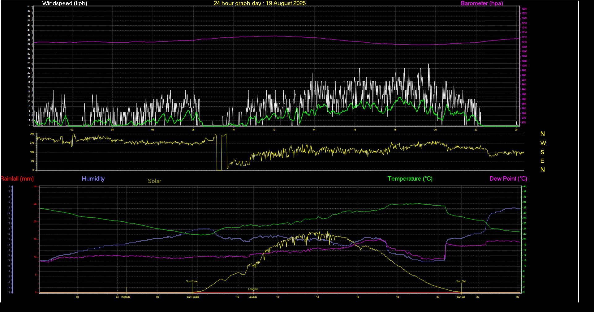 24 Hour Graph for Day 19