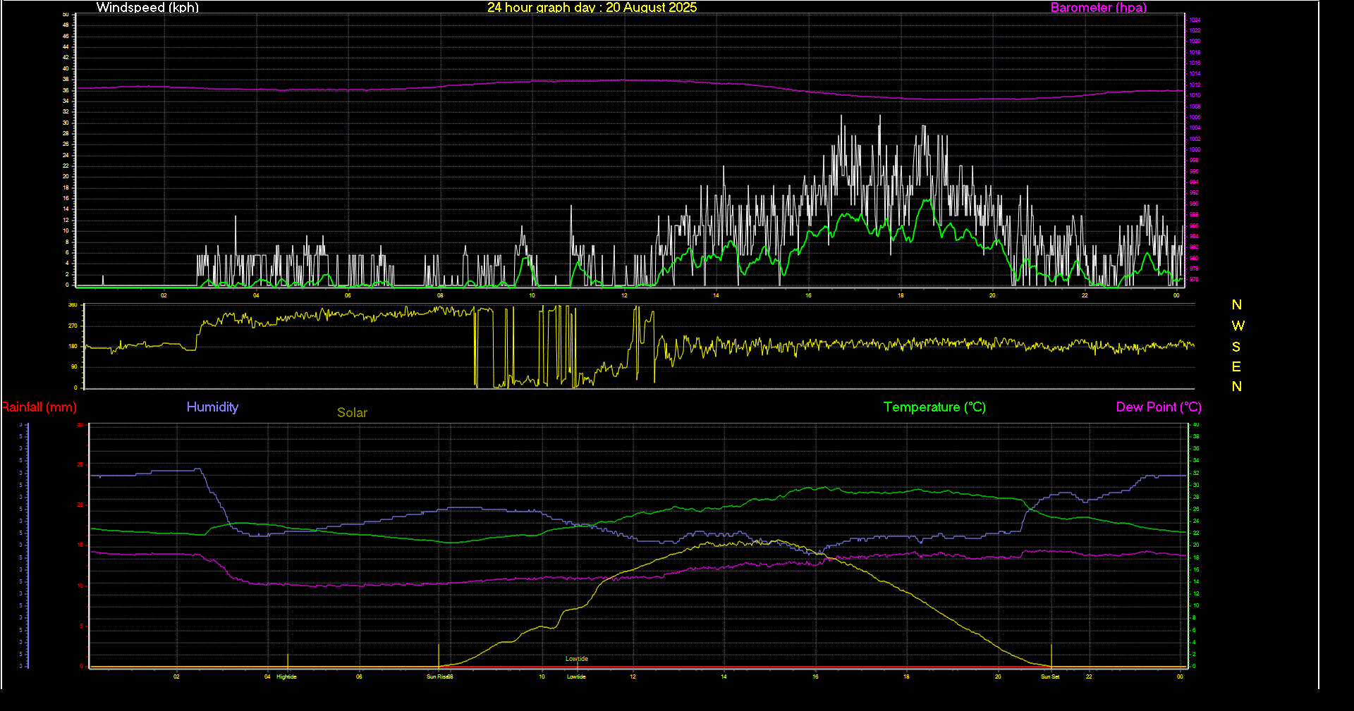 24 Hour Graph for Day 20