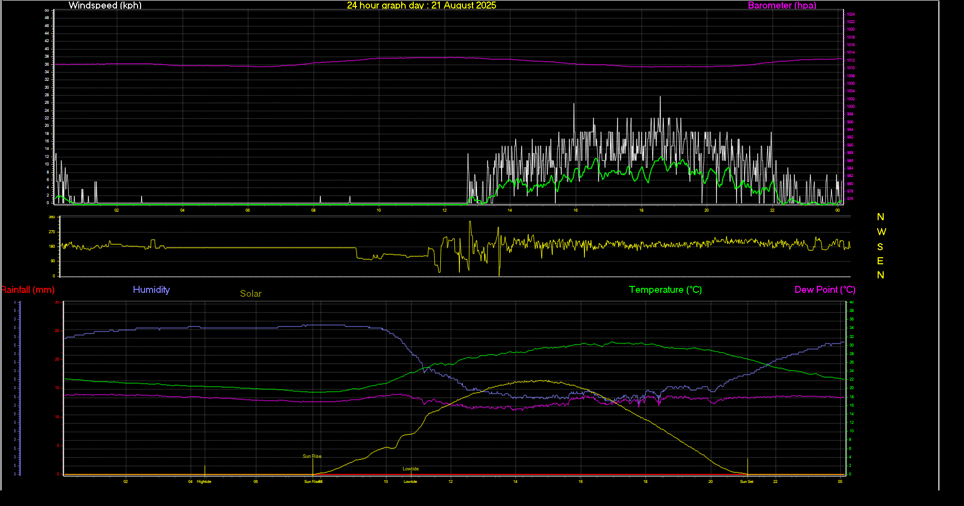 24 Hour Graph for Day 21
