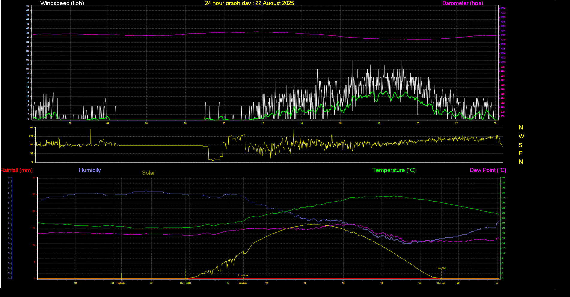 24 Hour Graph for Day 22