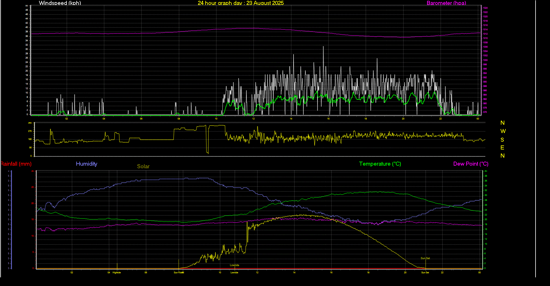 24 Hour Graph for Day 23