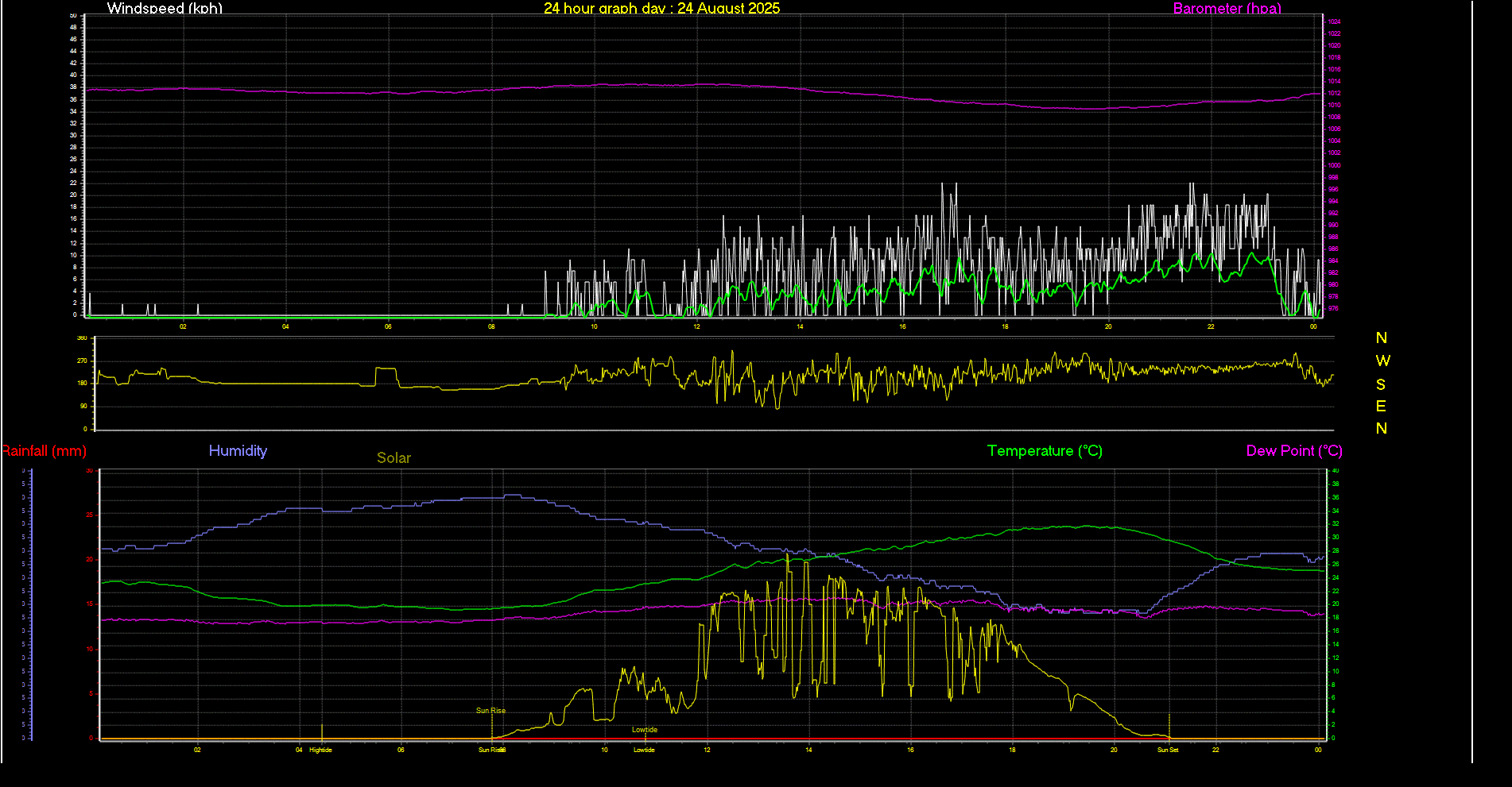 24 Hour Graph for Day 24