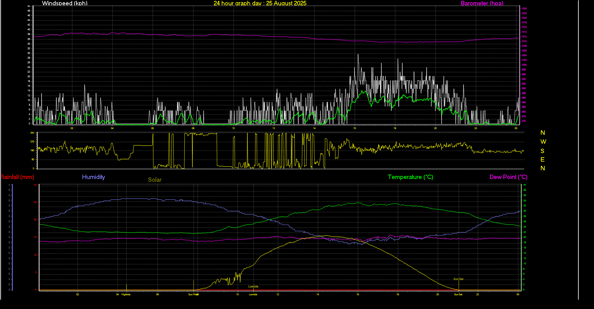 24 Hour Graph for Day 25