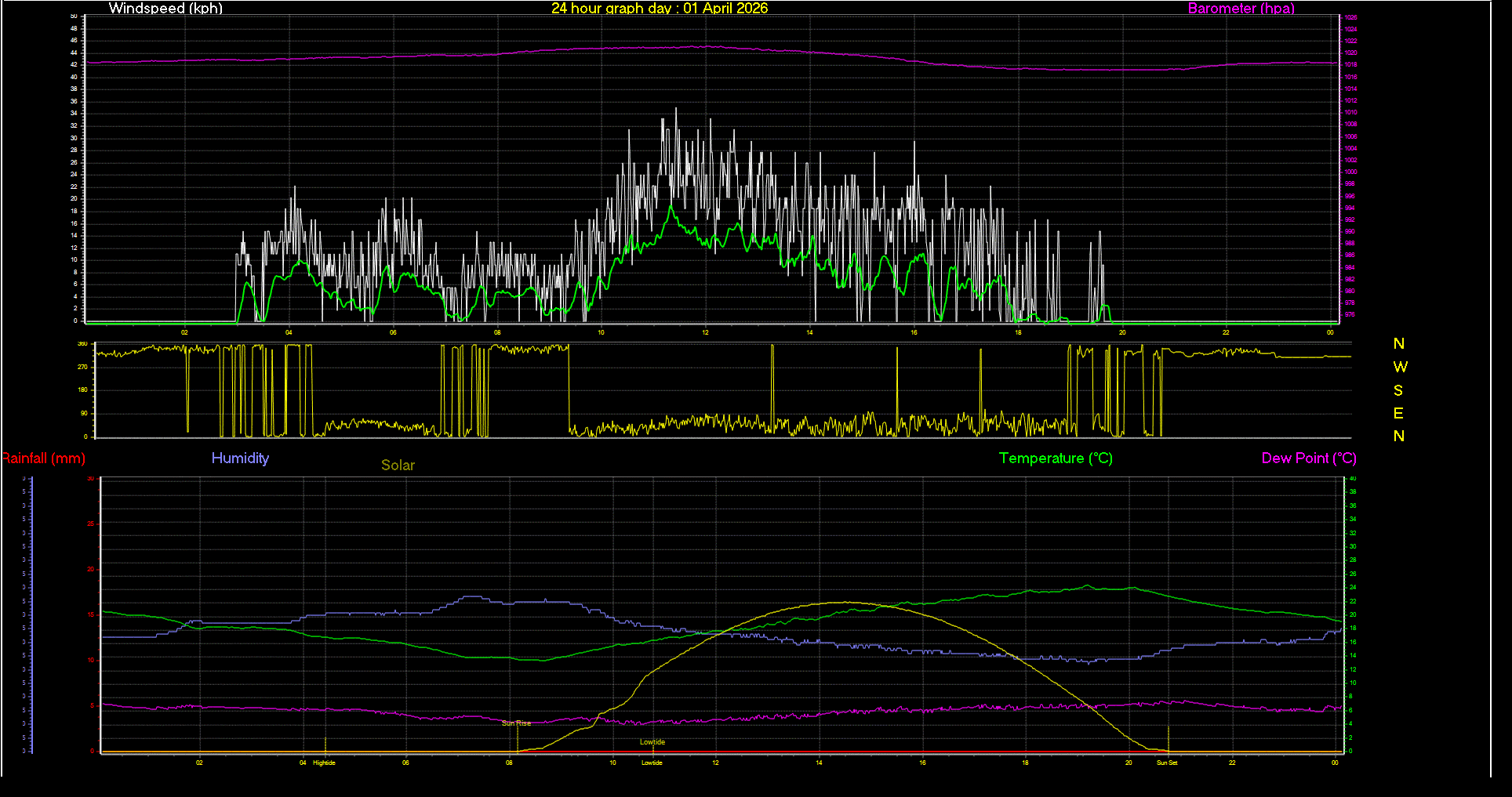 24 Hour Graph for Day 01
