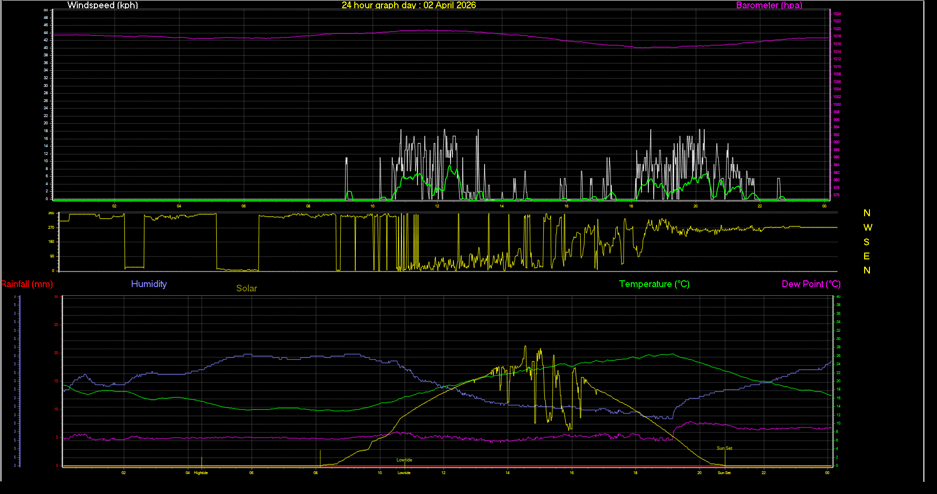 24 Hour Graph for Day 02