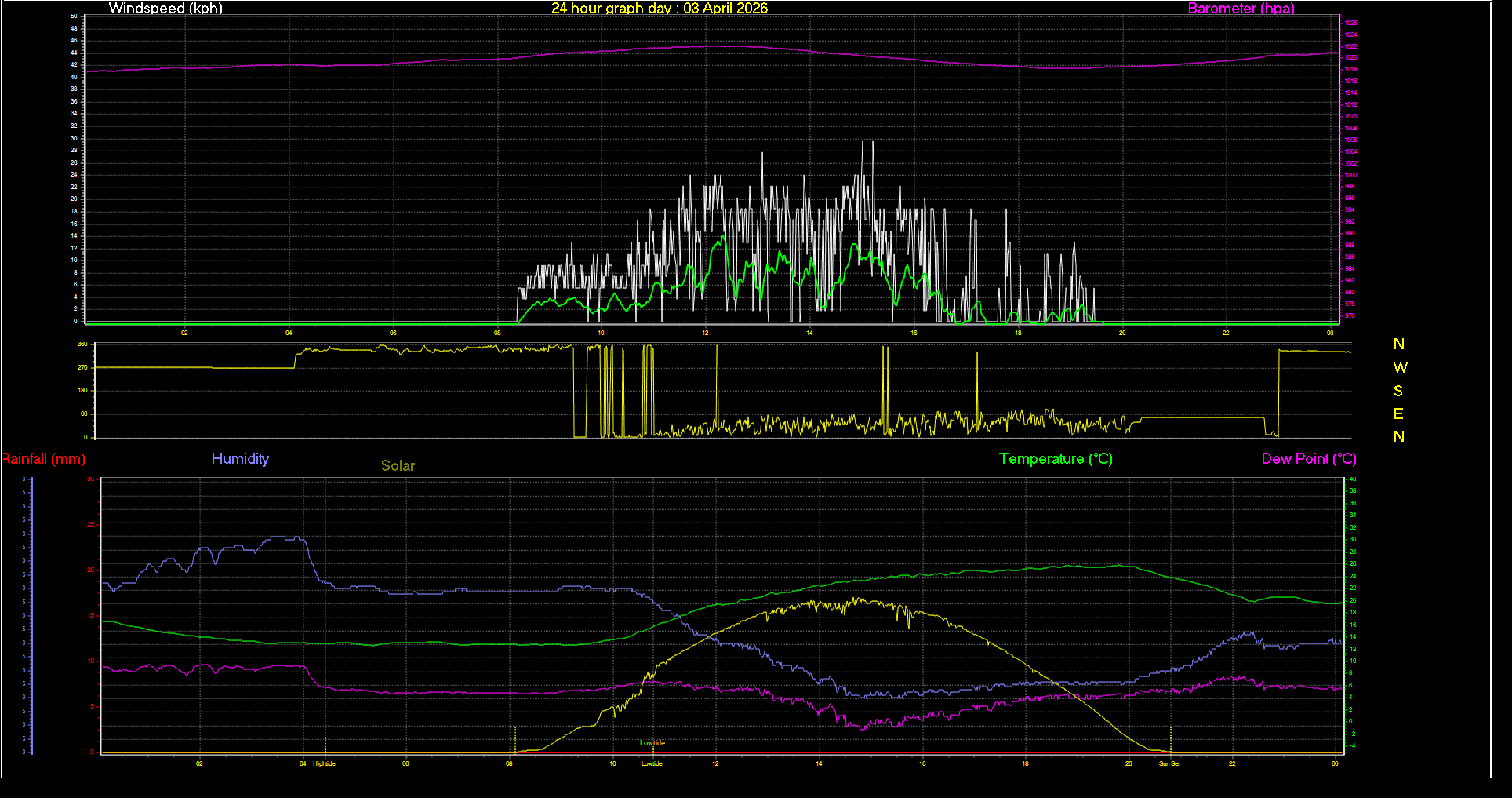24 Hour Graph for Day 03