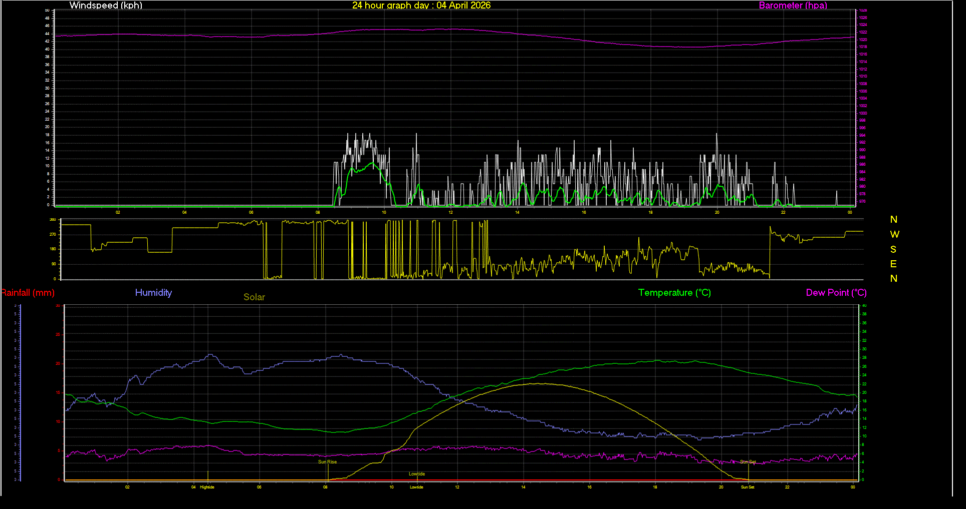 24 Hour Graph for Day 04