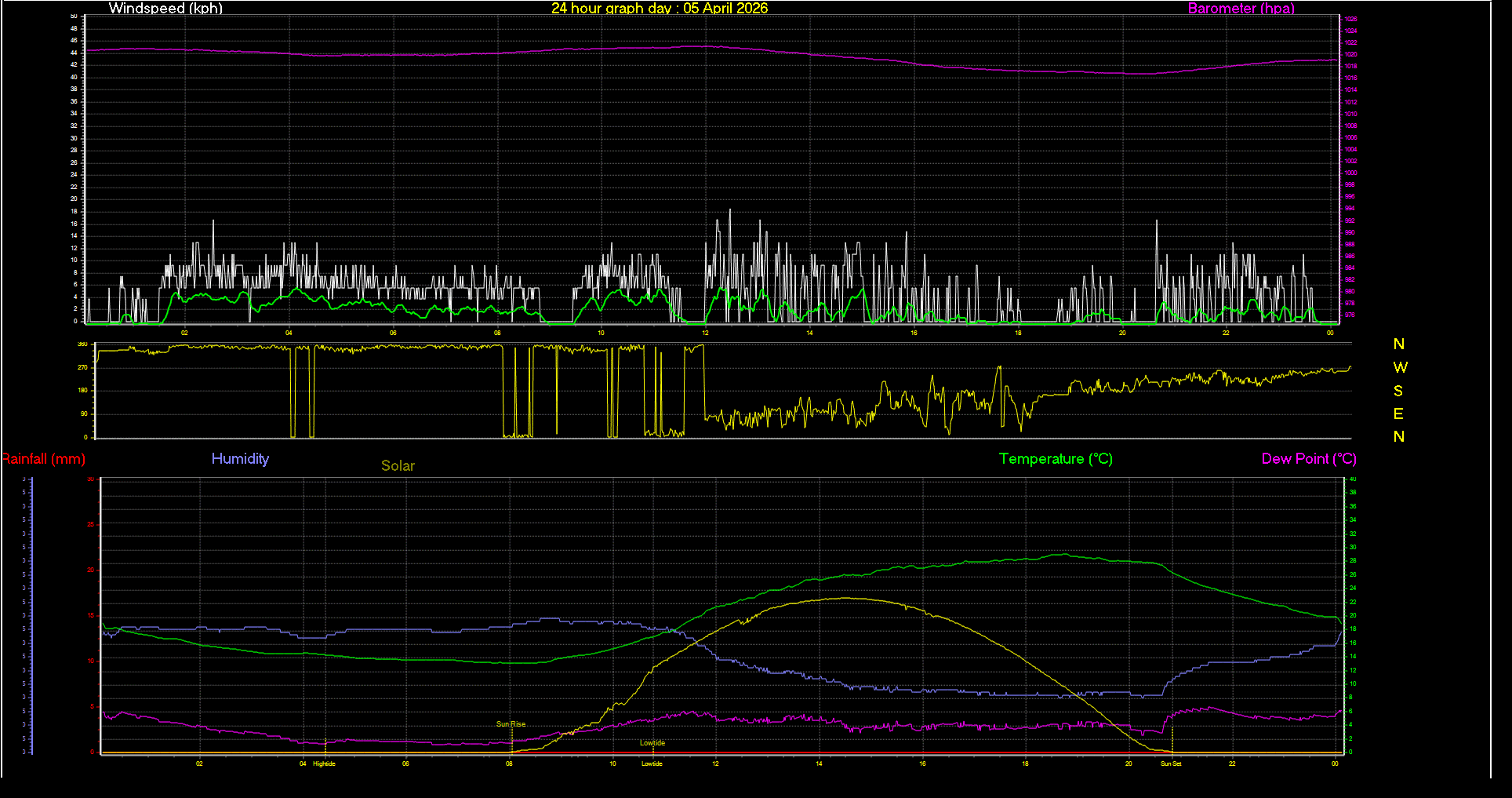 24 Hour Graph for Day 05