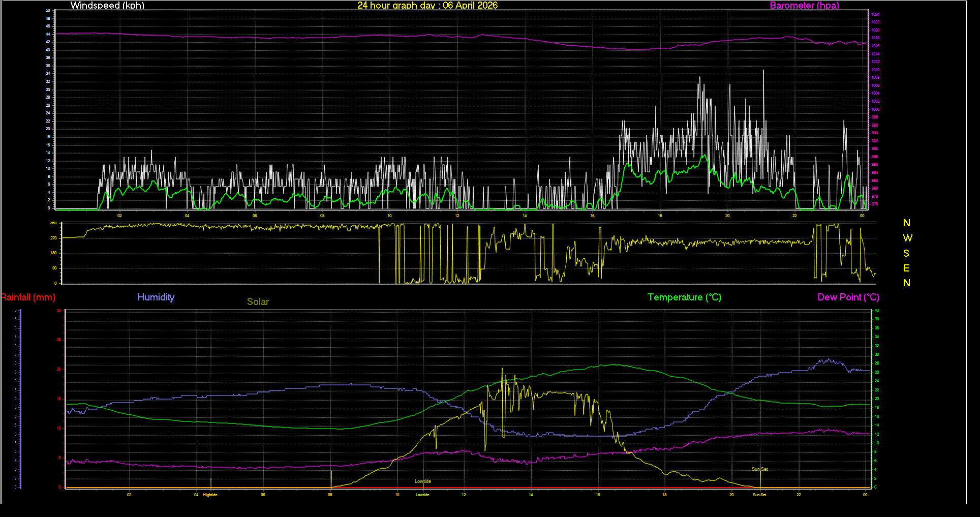 24 Hour Graph for Day 06