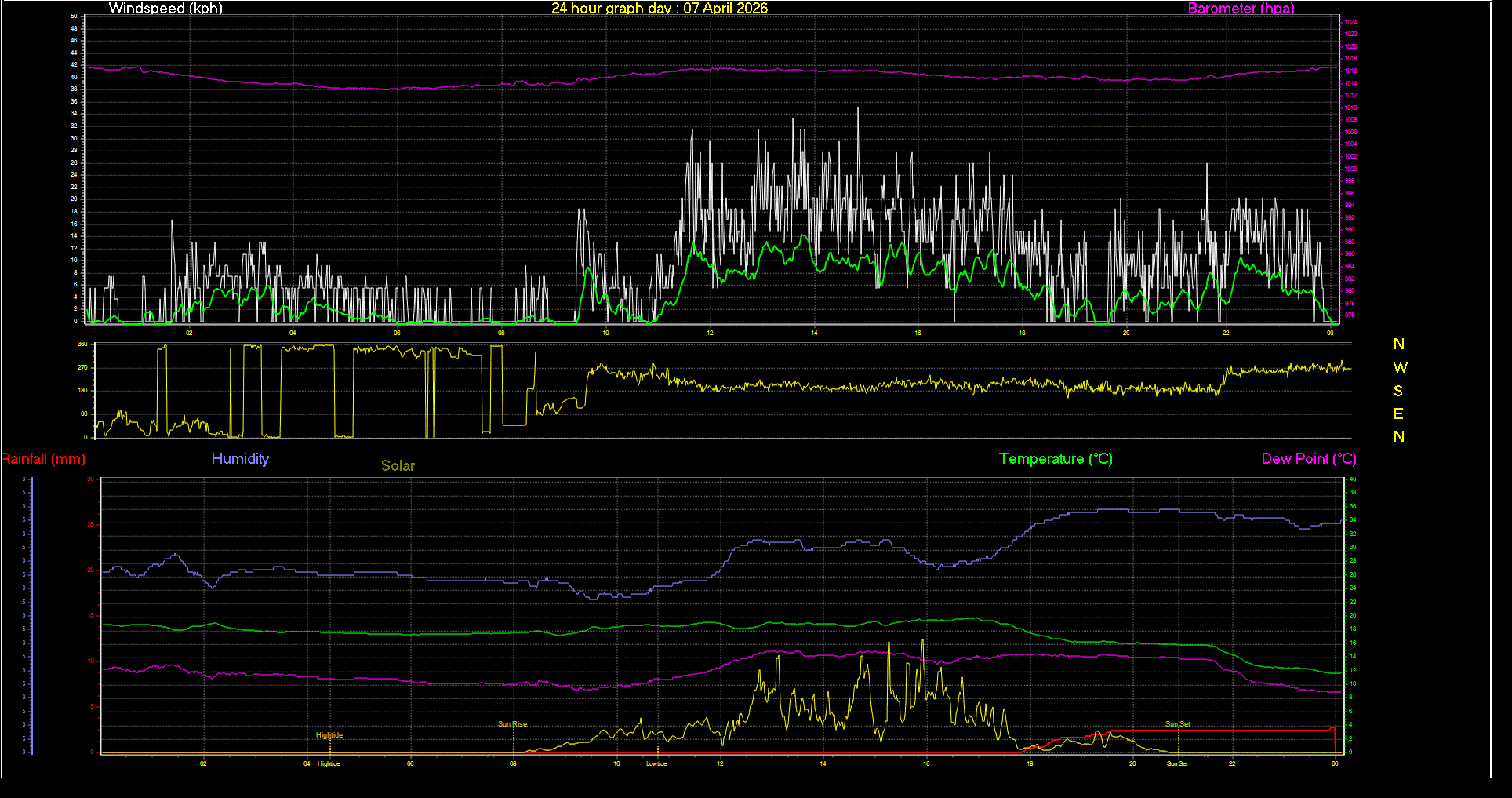 24 Hour Graph for Day 07