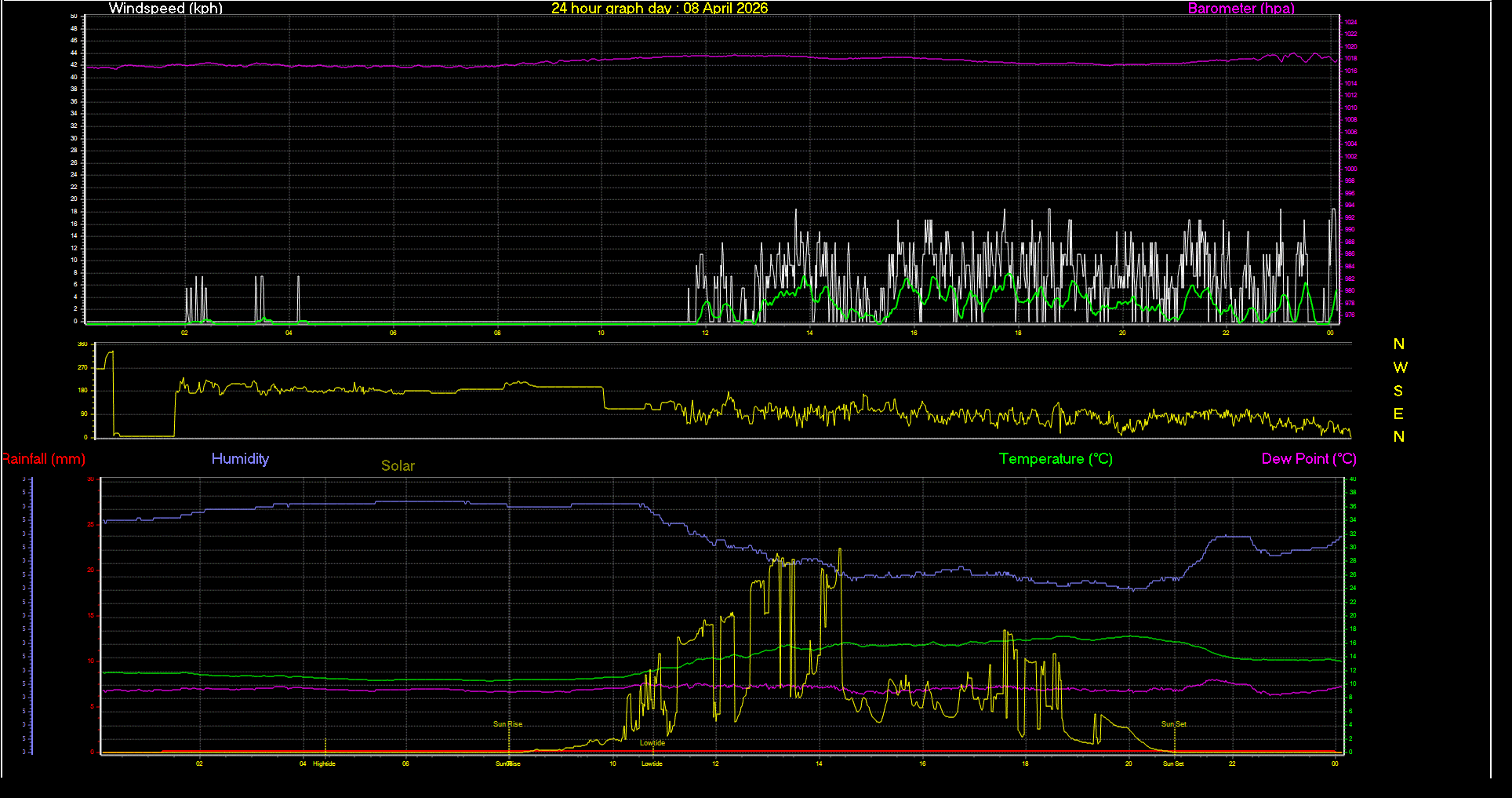 24 Hour Graph for Day 08
