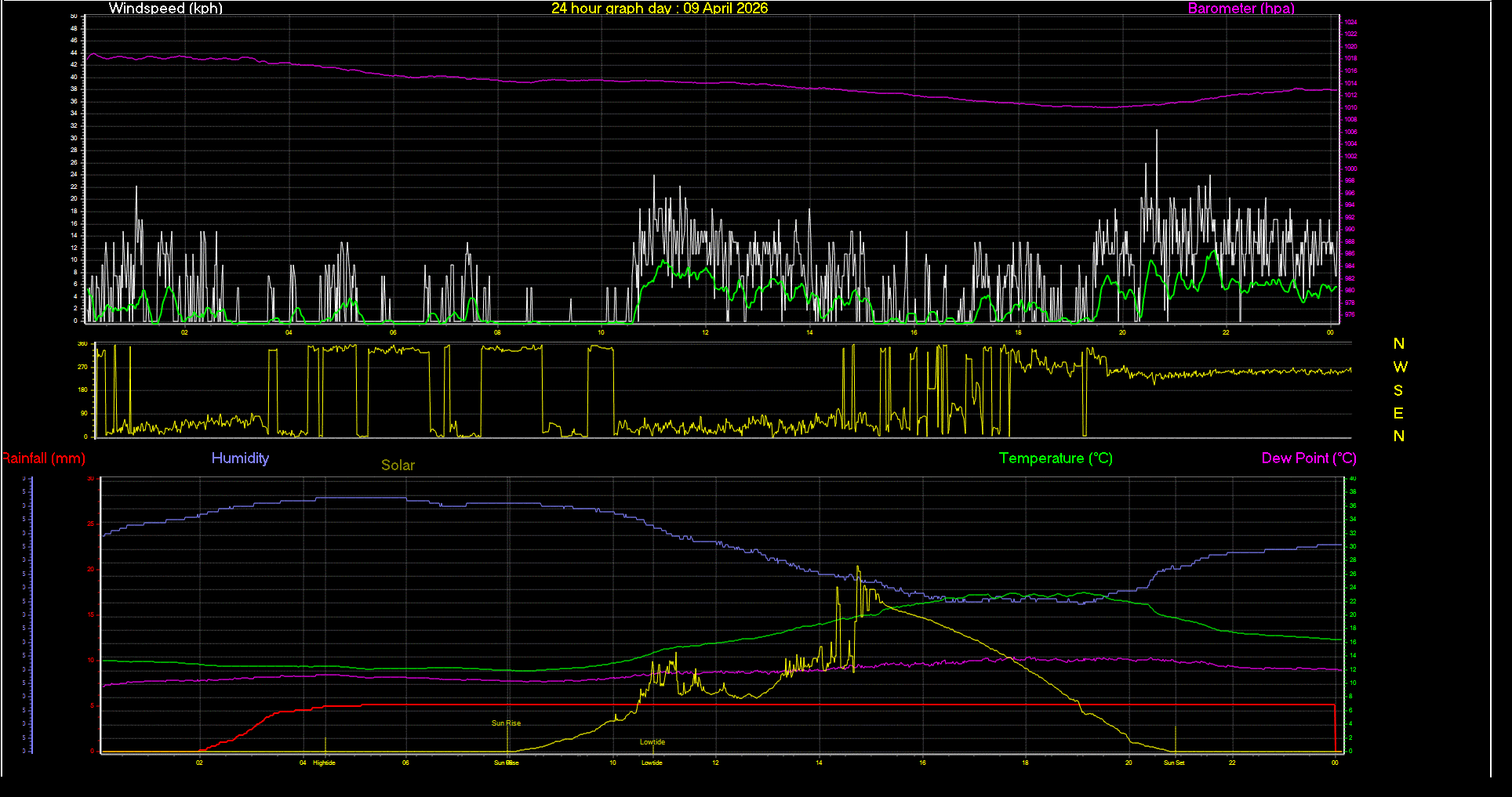 24 Hour Graph for Day 09