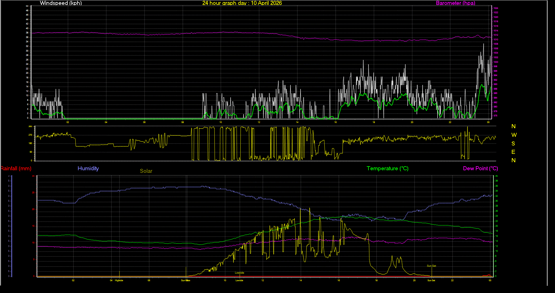 24 Hour Graph for Day 10