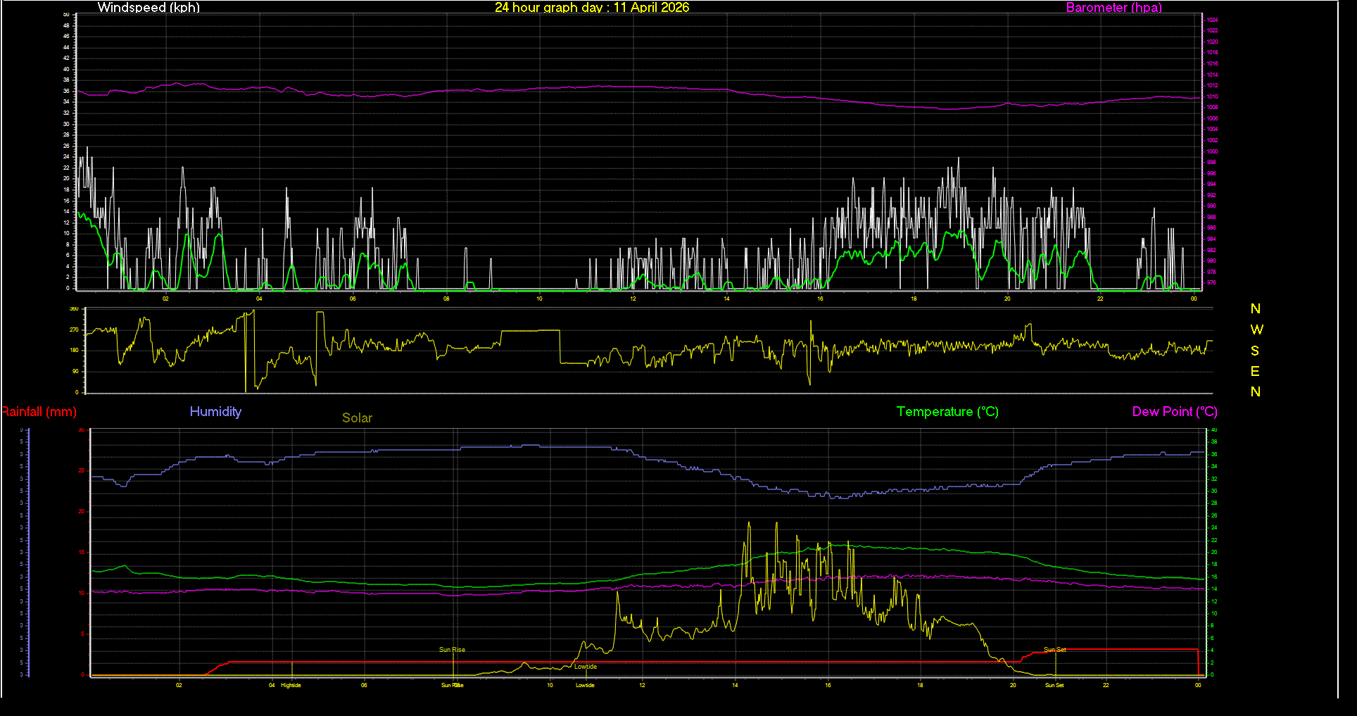 24 Hour Graph for Day 11