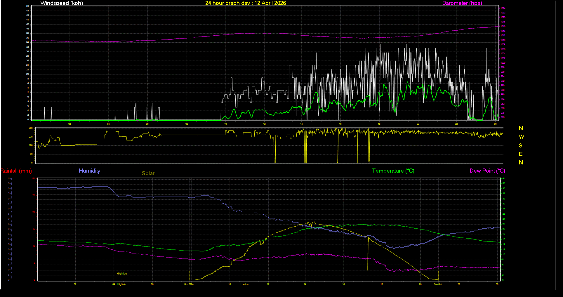 24 Hour Graph for Day 12