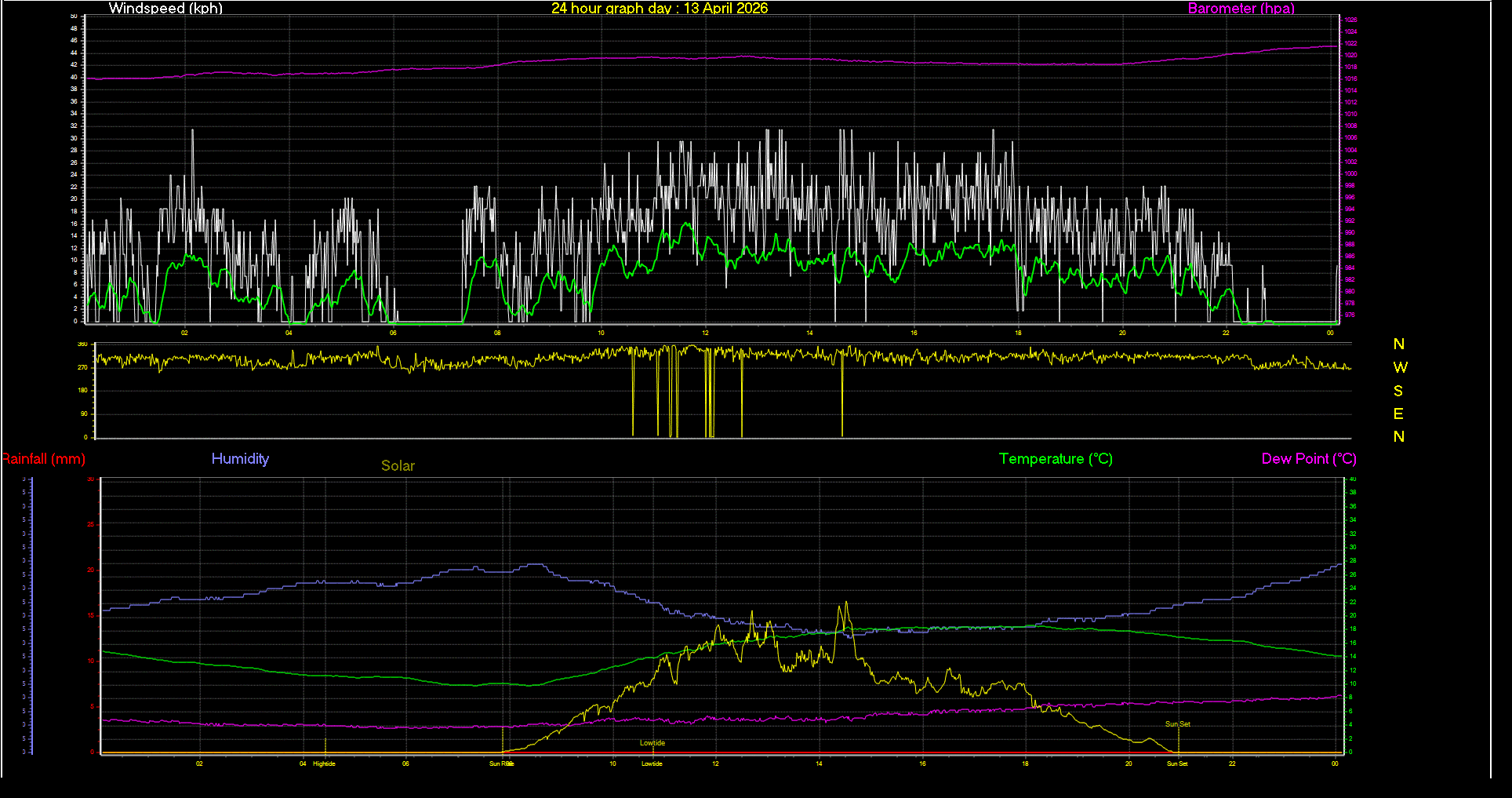 24 Hour Graph for Day 13