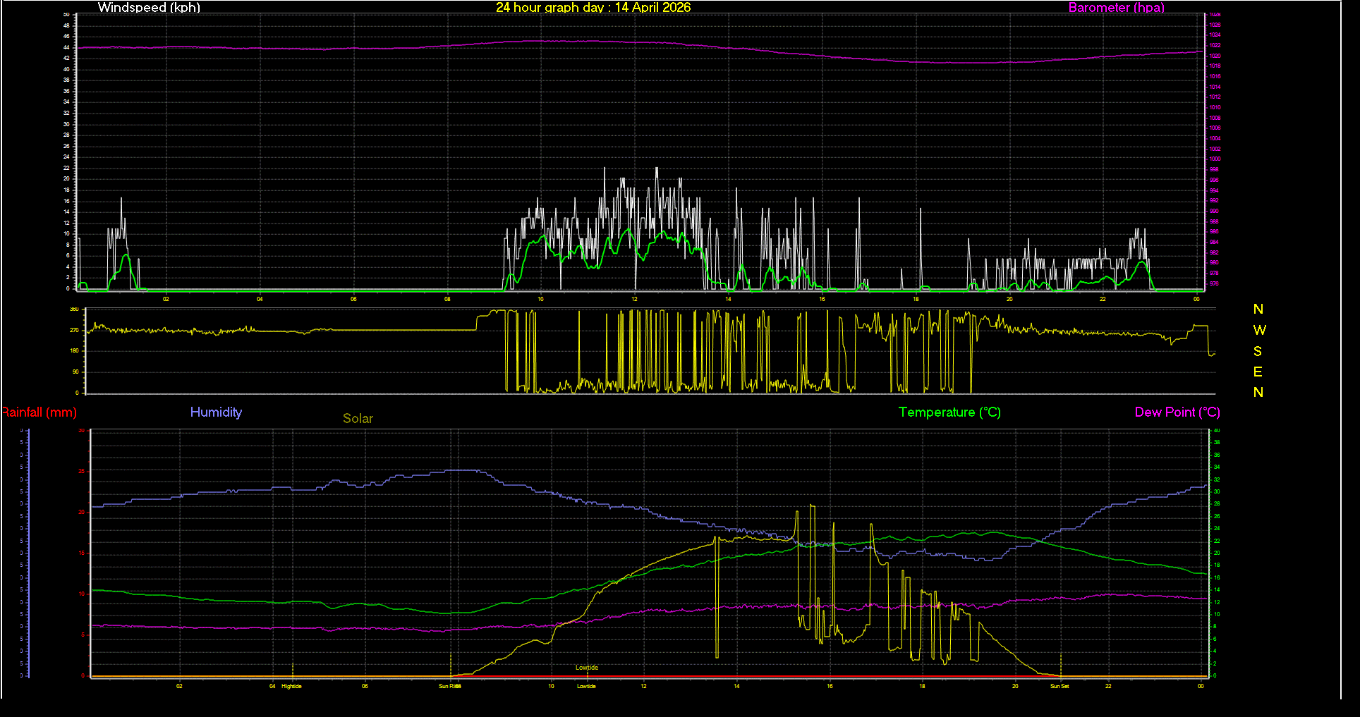 24 Hour Graph for Day 14