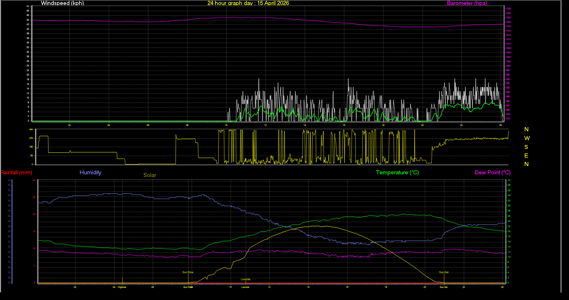 24 Hour Graph for Day 15