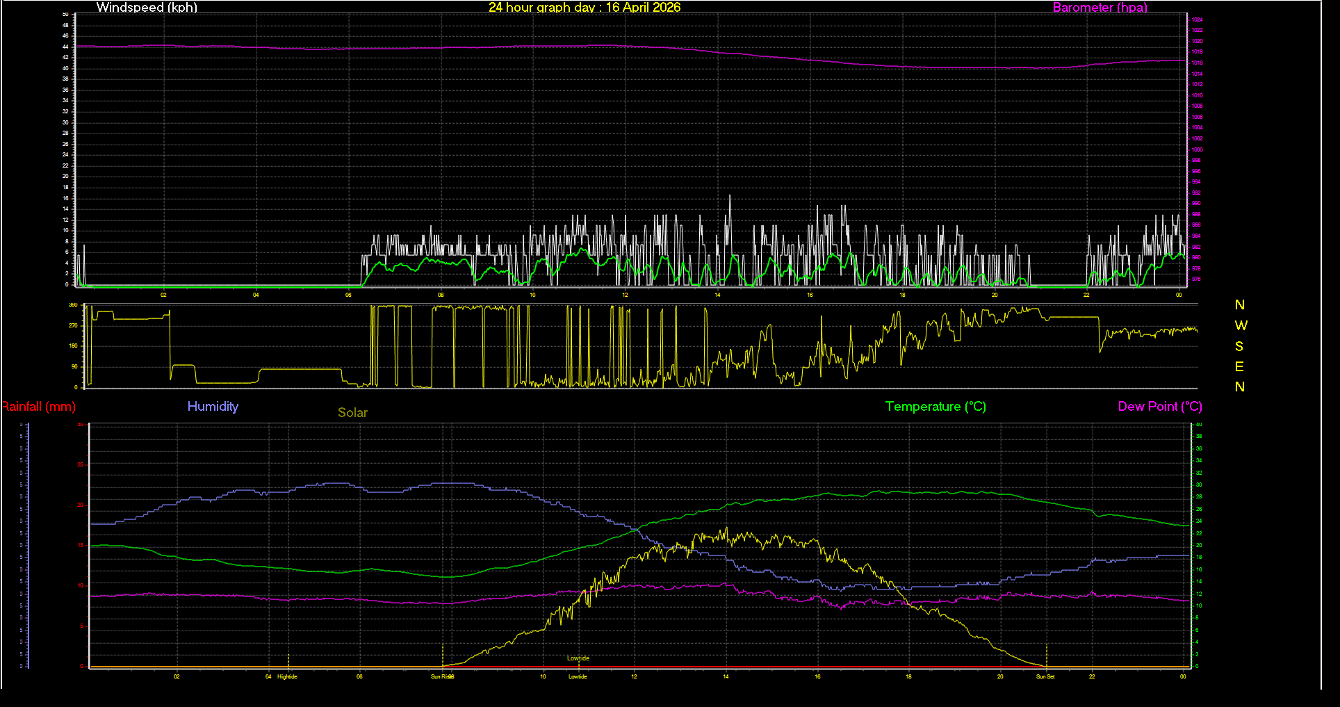 24 Hour Graph for Day 16