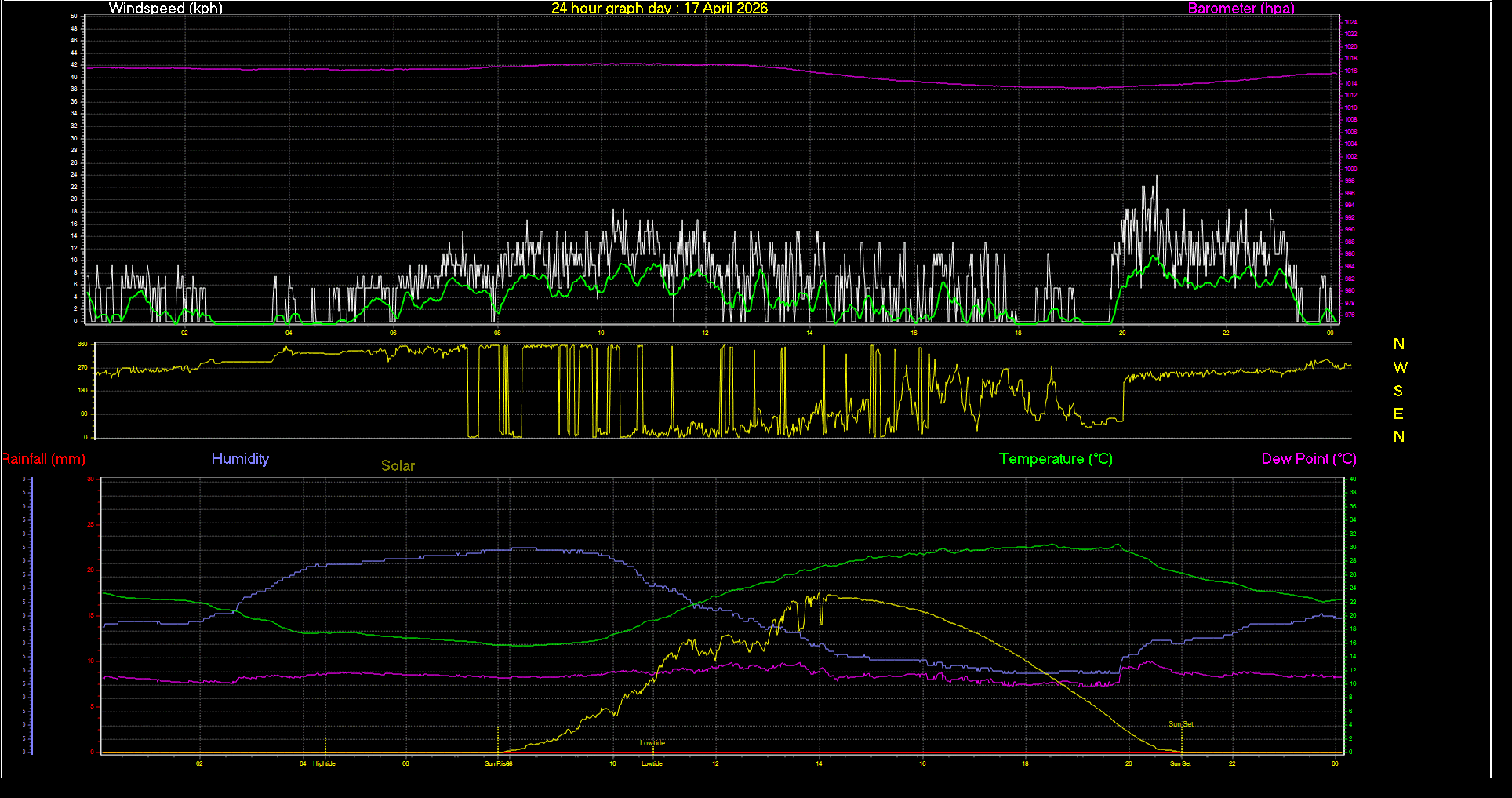 24 Hour Graph for Day 17