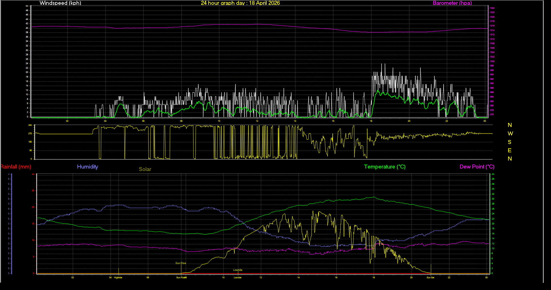 24 Hour Graph for Day 18