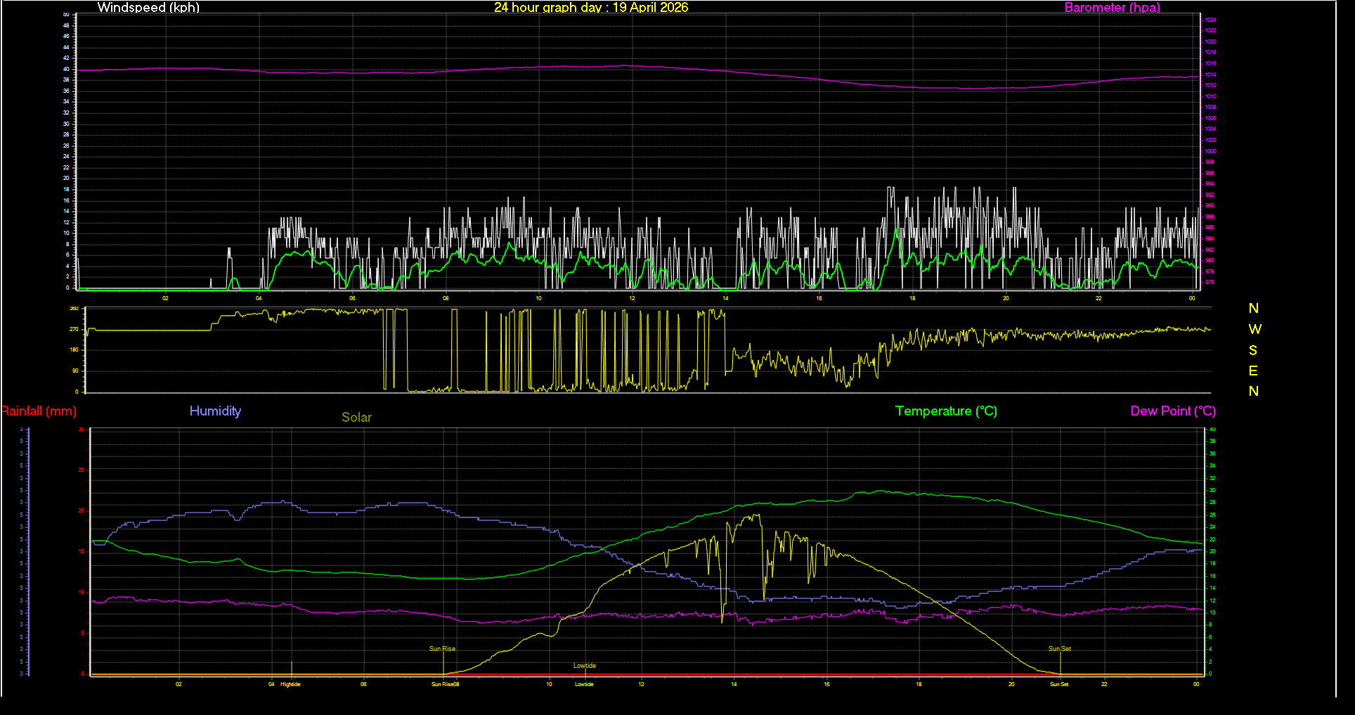 24 Hour Graph for Day 19