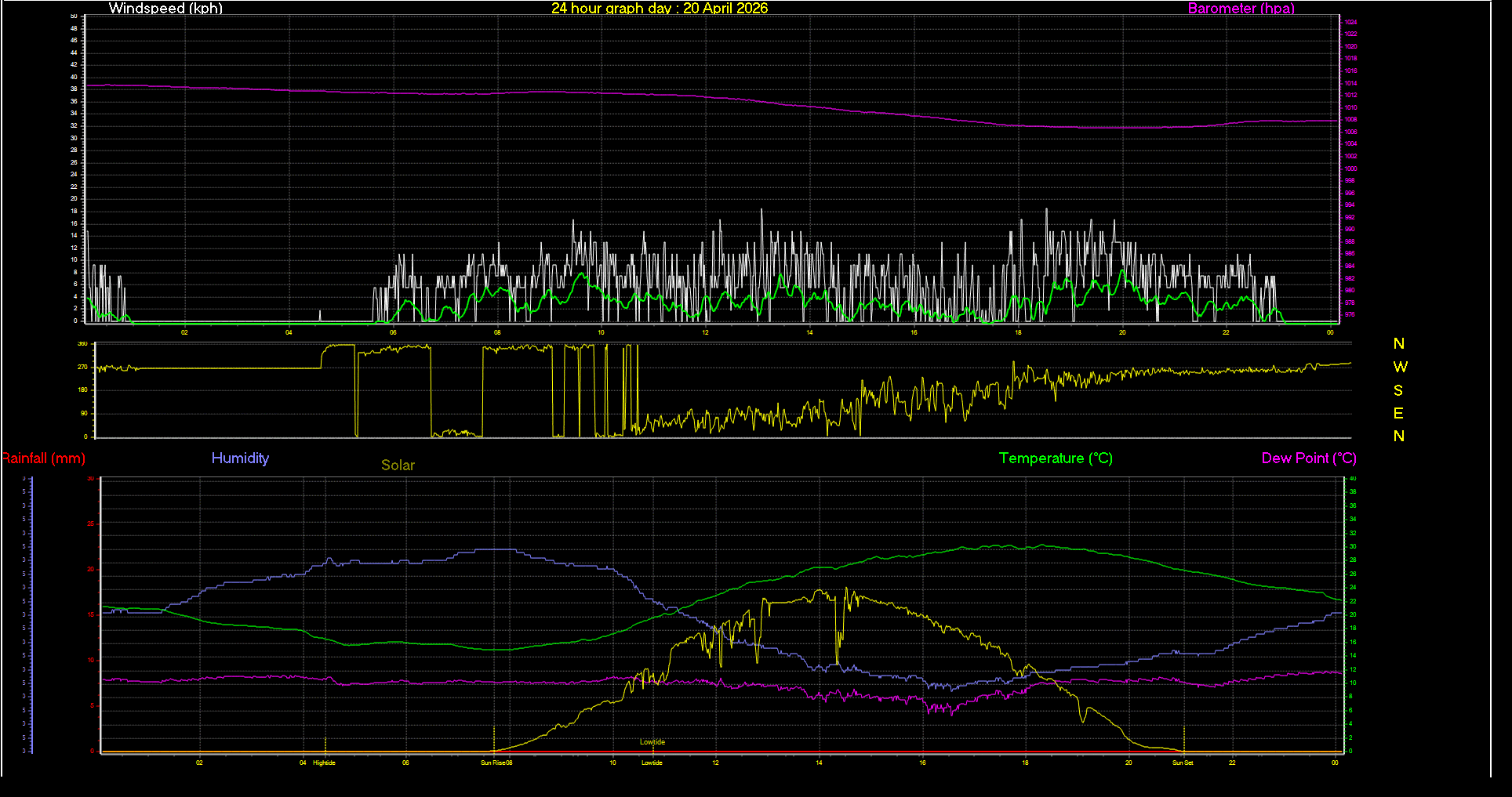24 Hour Graph for Day 20