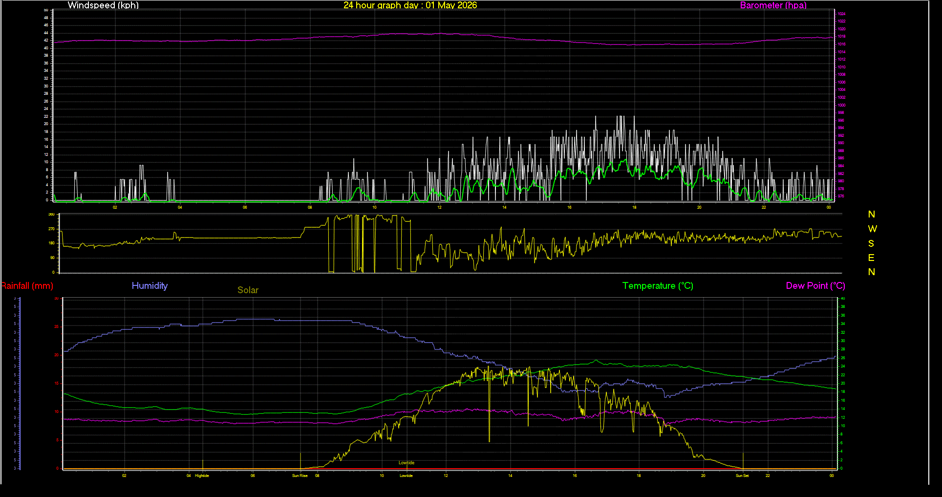 24 Hour Graph for Day 01