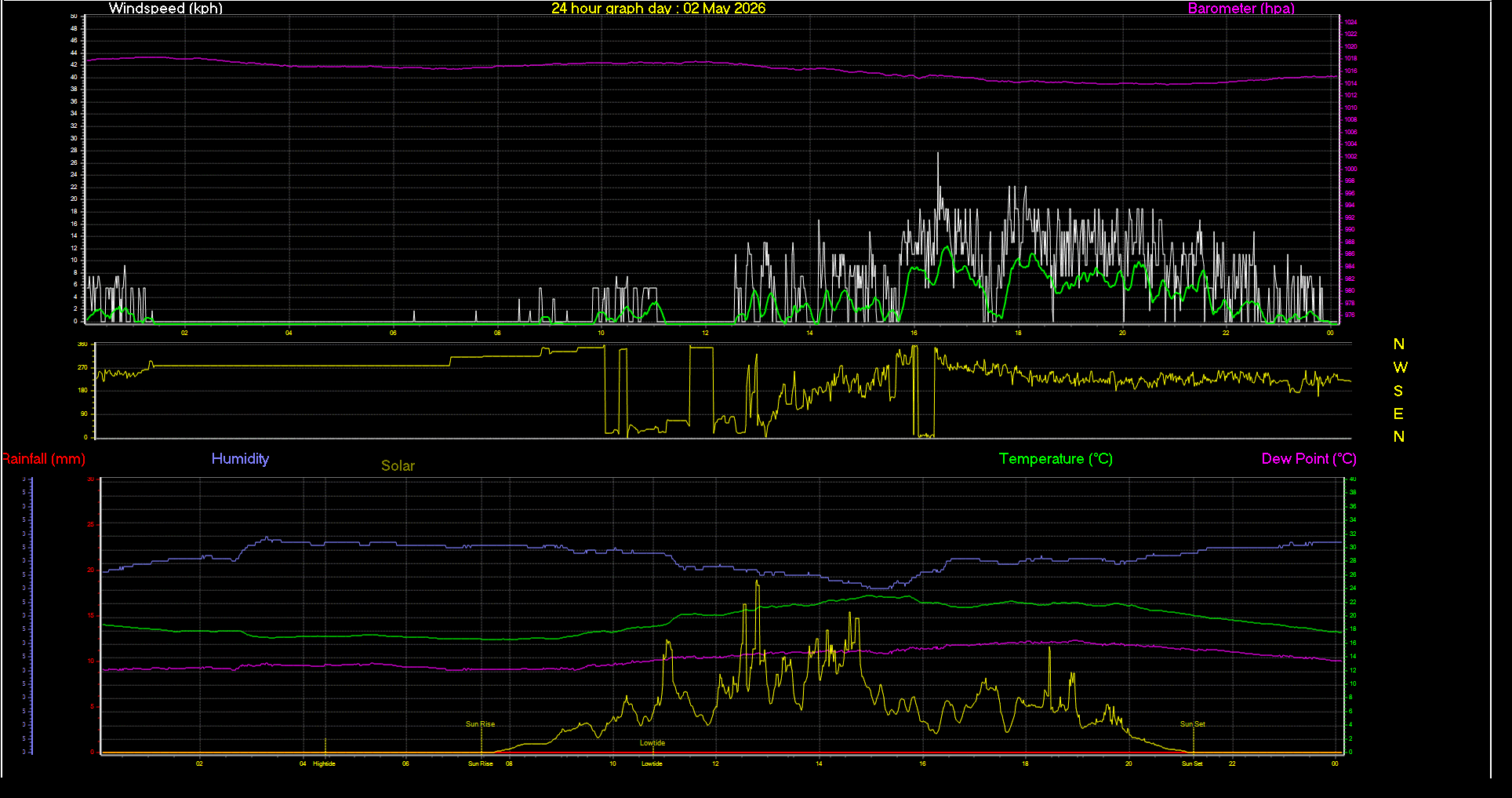 24 Hour Graph for Day 02