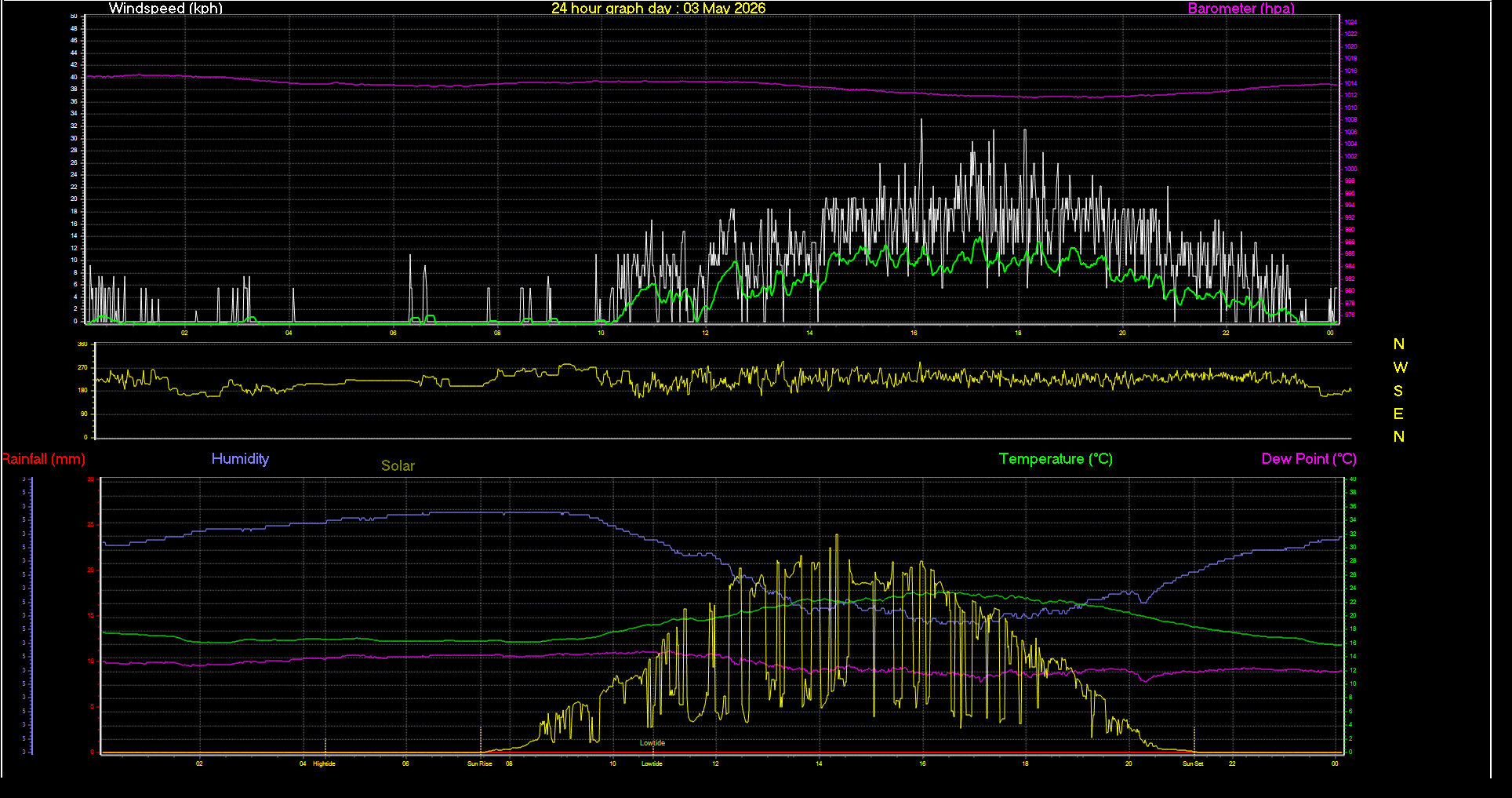 24 Hour Graph for Day 03
