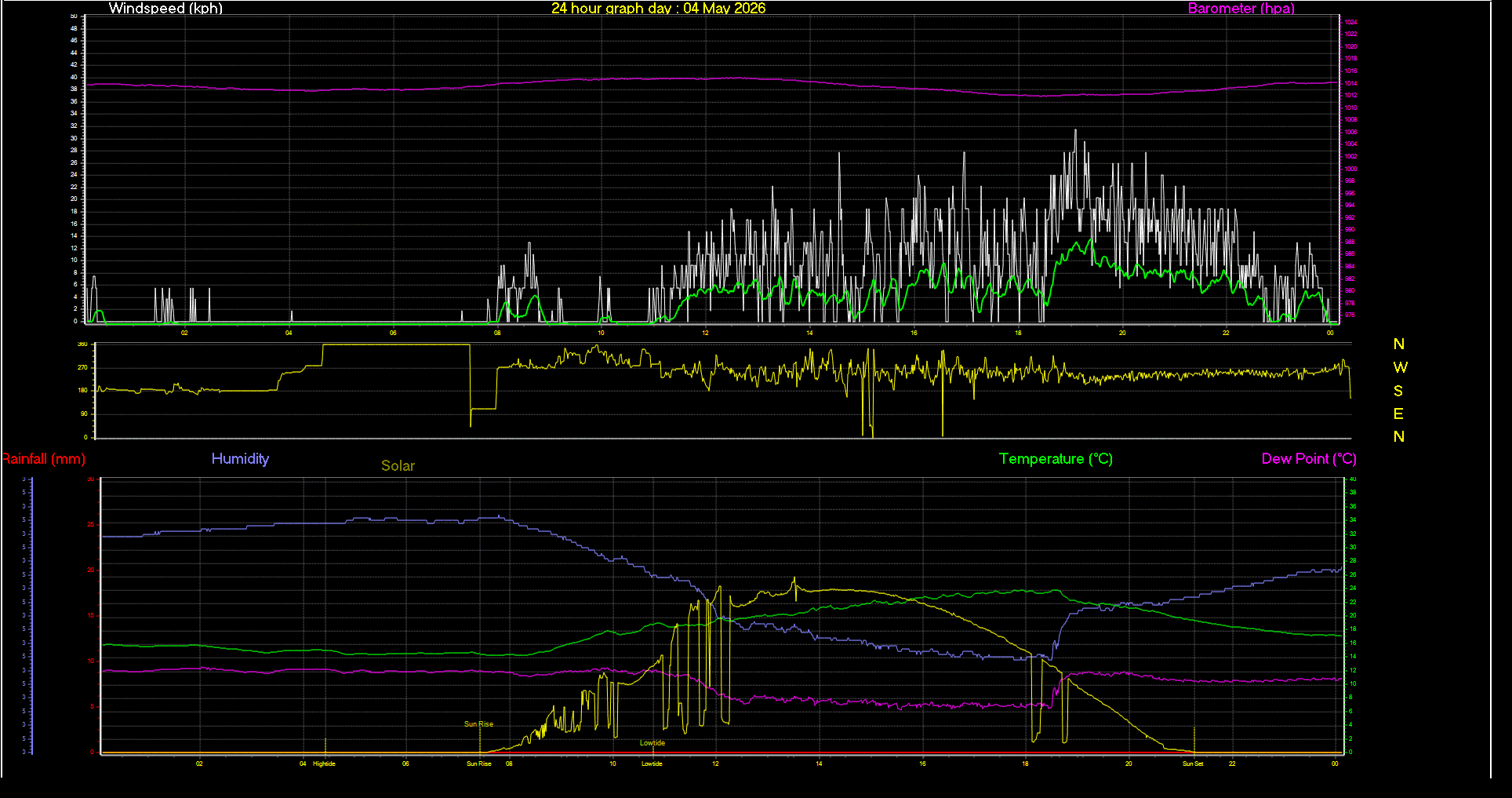 24 Hour Graph for Day 04