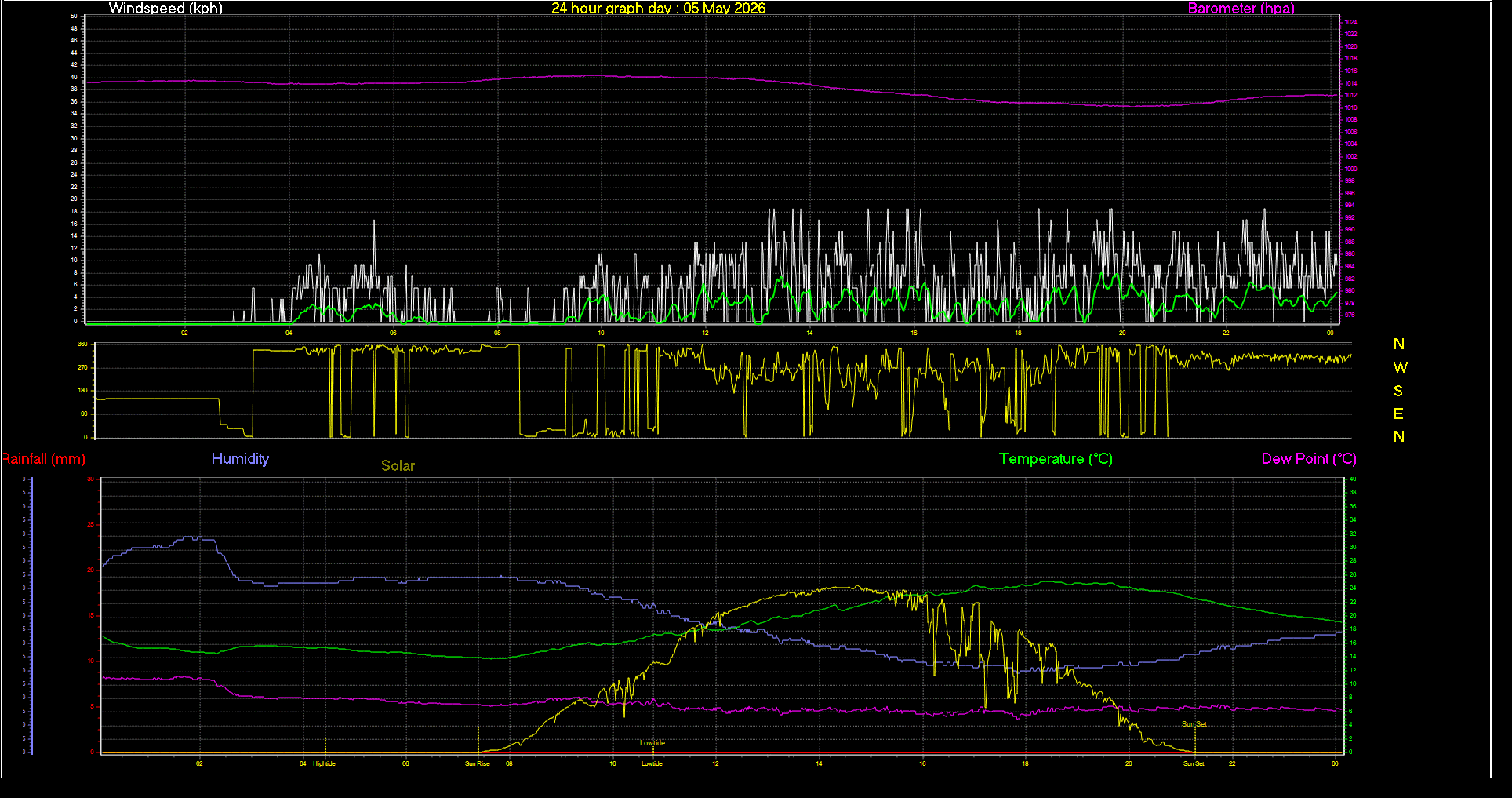 24 Hour Graph for Day 05
