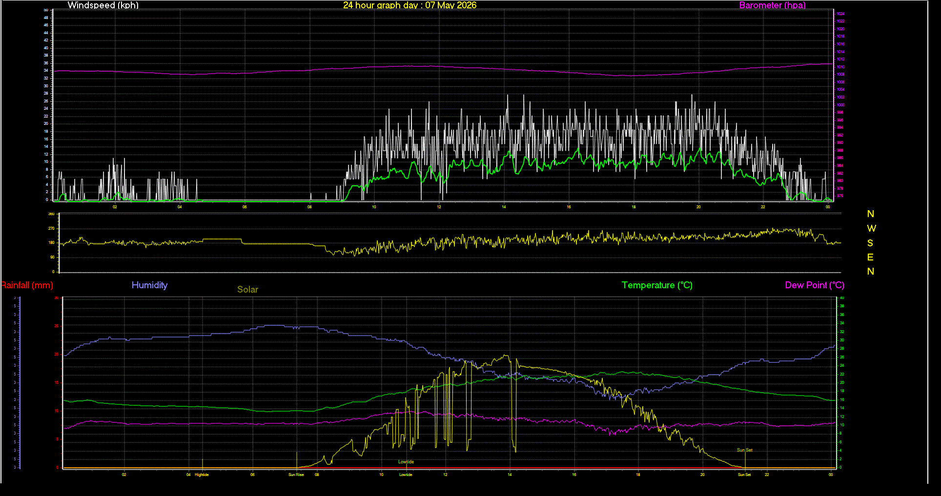24 Hour Graph for Day 07